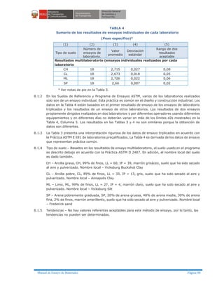Manual de Ensayo de Materiales Página 90
TABLA 4
Sumario de los resultados de ensayos individuales de cada laboratorio
(Peso específico)A
(1) (2) (3) (4) (5)
Tipo de suelo
Número de
ensayos de
laboratorio.
Valor
promedio
Desviación
estándar
Rango de dos
resultados
aceptable
Resultados multilaboratorio (ensayos individuales realizados por cada
laboratorio
CH 18 2,715 0,027 0,08
CL 18 2,673 0,018 0,05
ML 18 2,726 0,022 0,06
SP 18 2,66 0,007 0,02
A Ver notas de pie en la Tabla 3.
8.1.2 En los Suelos de Referencia y Programa de Ensayos ASTM, varios de los laboratorios realizados
solo son de un ensayo individual. Esta práctica es común en el diseño y construcción industrial. Los
datos en la Tabla 4 están basados en el primer resultado de ensayo de los ensayos de laboratorio
triplicados y los resultados de un ensayo de otros laboratorios. Los resultados de dos ensayos
propiamente dirigidos realizados en dos laboratorios y por diferentes operadores usando diferentes
equipamientos y en diferentes días no deberían variar en más de los límites d2s mostrados en la
Tabla 4, Columna 5. Los resultados en las Tablas 3 y 4 no son similares porque la obtención de
datos son diferentes.
8.1.3 La Tabla 3 presenta una interpretación rigurosa de los datos de ensayo triplicados en acuerdo con
la Práctica ASTM E 691 de laboratorios precalificados. La Tabla 4 es derivada de los datos de ensayo
que representan práctica común.
8.1.4 Tipo de suelo – Basados en los resultados de ensayo multilaboratorio, el suelo usado en el programa
es descrito debajo en acuerdo con la Práctica ASTM D 2487. En adición, el nombre local del suelo
es dado también.
CH – Arcilla grasa, CH, 99% de finos, LL = 60, IP = 39, marrón grisáceo, suelo que ha sido secado
al aire y pulverizado. Nombre local – Vicksburg Buckshot Clay
CL – Arcilla pobre, CL, 89% de finos, LL = 33, IP = 13, gris, suelo que ha sido secado al aire y
pulverizado. Nombre local – Annapolis Clay
ML – Limo, ML, 99% de finos, LL = 27, IP = 4, marrón claro, suelo que ha sido secado al aire y
pulverizado. Nombre local – Vicksburg Silt
SP – Arena pobremente graduada, SP, 20% de arena gruesa, 48% de arena media, 30% de arena
fina, 2% de finos, marrón amarillento, suelo que ha sido secado al aire y pulverizado. Nombre local
– Frederick sand
8.1.5 Tendencias – No hay valores referentes aceptables para este método de ensayo, por lo tanto, las
tendencias no pueden ser determinadas.
 