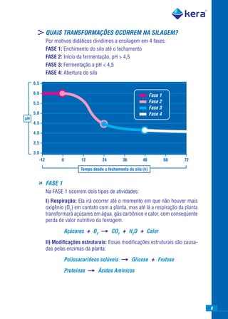 >QUAIS TRANSFORMAÇÕES OCORREM NA SILAGEM?
              Por motivos didáticos dividimos a ensilagem em 4 fases:
              FASE 1: Enchimento do silo até o fechamento
              FASE 2: Início da fermentação, pH > 4,5
              FASE 3: Fermentação a pH < 4,5
              FASE 4: Abertura do silo
     6,5

     6,0
                                                                     Fase 1
     5,5                                                             Fase 2
                                                                     Fase 3
     5,0                                                             Fase 4
pH
     4,5

     4,0

     3,5

     3,0
        -12          0        12           24         36       48             60   72

                              Tempo desde o fechamento do silo (h)


       »      FASE 1
              Na FASE 1 ocorrem dois tipos de atividades:
              I) Respiração: Ela irá ocorrer até o momento em que não houver mais
              oxigênio (O2) em contato com a planta, mas até lá a respiração da planta
              transformará açúcares em água, gás carbônico e calor, com conseqüente
              perda de valor nutritivo da forragem.

                       Açúcares    + O2         CO2   + H2O + Calor
              II) Modiﬁcações estruturais: Essas modiﬁcações estruturais são causa-
              das pelas enzimas da planta:

                       Polissacarídeos solúveis            Glicose    + Frutose
                       Proteínas          Ácidos Amínicos




                                                                                         9
 