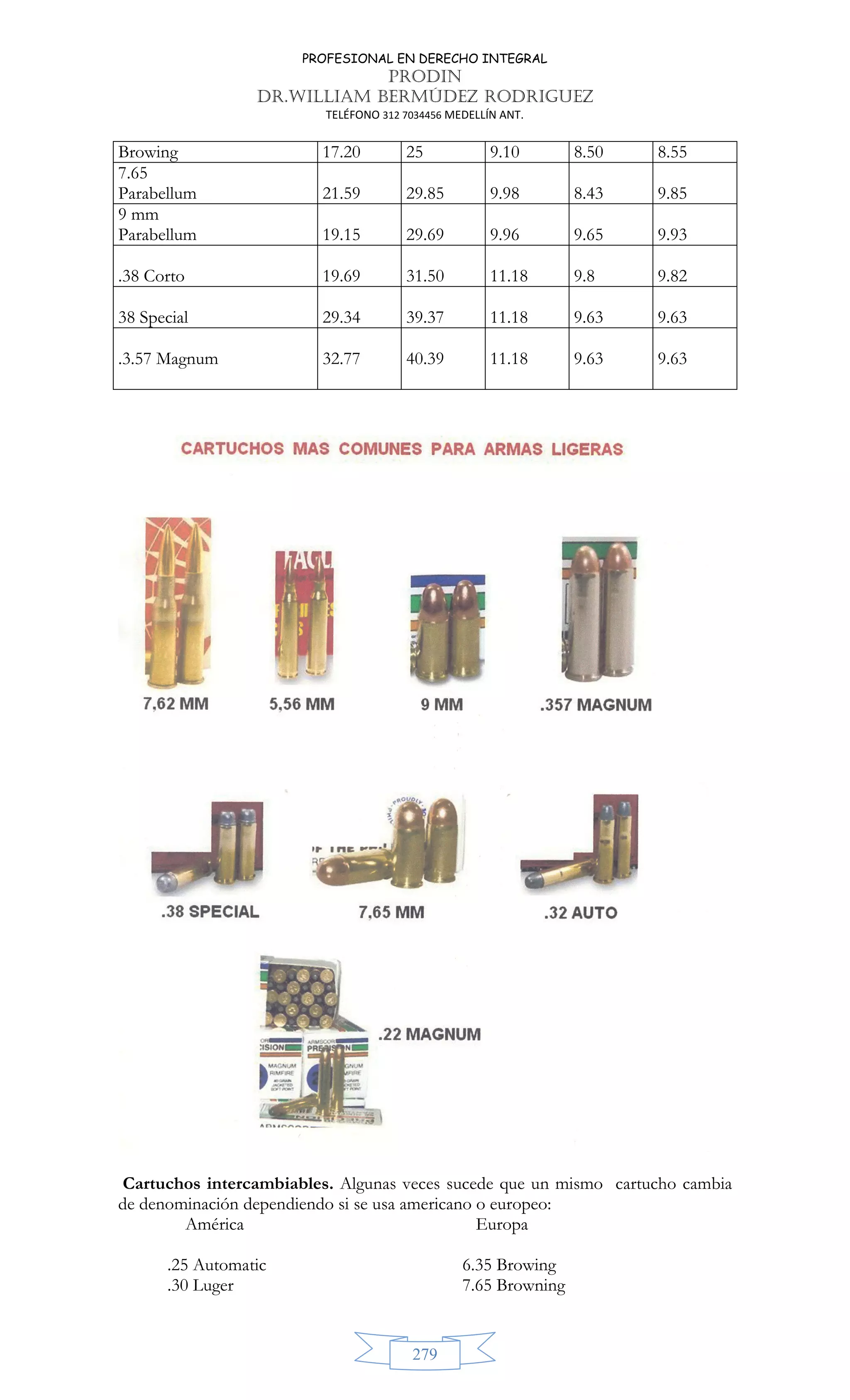 PROFESIONAL EN DERECHO INTEGRAL
PRODIN
DR.WILLIAM BERMÚDEZ RODRIGUEZ
TELÉFONO 312 7034456 MEDELLÍN ANT.
279
Browing 17.20 25 9.10 8.50 8.55
7.65
Parabellum 21.59 29.85 9.98 8.43 9.85
9 mm
Parabellum 19.15 29.69 9.96 9.65 9.93
.38 Corto 19.69 31.50 11.18 9.8 9.82
38 Special 29.34 39.37 11.18 9.63 9.63
.3.57 Magnum 32.77 40.39 11.18 9.63 9.63
Cartuchos intercambiables. Algunas veces sucede que un mismo cartucho cambia
de denominación dependiendo si se usa americano o europeo:
América Europa
.25 Automatic 6.35 Browing
.30 Luger 7.65 Browning
 