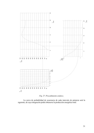 31
x
1000
horas
x
1000
horas
P
(Kw)
650
700
600
250
500
550
450
350
400
300
100
200
150
50
1324
P
(Kw)
657825
v
(m/s)
650
700
600
250
500
550
450
350
400
300
100
200
150
50
5101520
8
1
510
v
(m/s)
152025
30
Fig. 27. Procedimiento estático.
La curva de probabilidad de ocurrencia de cada intervalo de potencia será la
siguiente, de cuya integración podrá obtenerse la producción energética total.
 