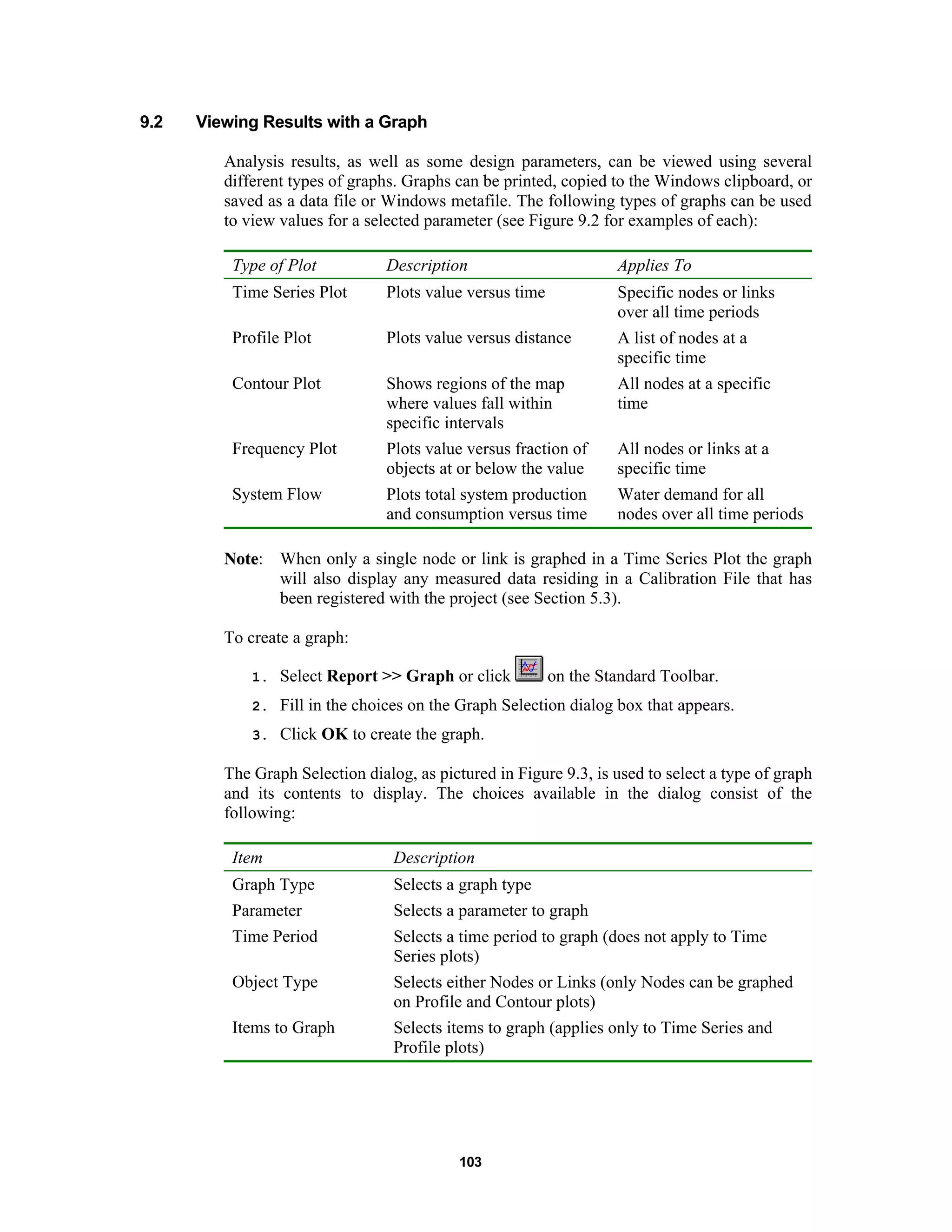 103
9.2 Viewing Results with a Graph
Analysis results, as well as some design parameters, can be viewed using several
different types of graphs. Graphs can be printed, copied to the Windows clipboard, or
saved as a data file or Windows metafile. The following types of graphs can be used
to view values for a selected parameter (see Figure 9.2 for examples of each):
Type of Plot Description Applies To
Time Series Plot Plots value versus time Specific nodes or links
over all time periods
Profile Plot Plots value versus distance A list of nodes at a
specific time
Contour Plot Shows regions of the map
where values fall within
specific intervals
All nodes at a specific
time
Frequency Plot Plots value versus fraction of
objects at or below the value
All nodes or links at a
specific time
System Flow Plots total system production
and consumption versus time
Water demand for all
nodes over all time periods
NNoottee: When only a single node or link is graphed in a Time Series Plot the graph
will also display any measured data residing in a Calibration File that has
been registered with the project (see Section 5.3).
To create a graph:
1. Select Report >> Graph or click on the Standard Toolbar.
2. Fill in the choices on the Graph Selection dialog box that appears.
3. Click OK to create the graph.
The Graph Selection dialog, as pictured in Figure 9.3, is used to select a type of graph
and its contents to display. The choices available in the dialog consist of the
following:
Item Description
Graph Type Selects a graph type
Parameter Selects a parameter to graph
Time Period Selects a time period to graph (does not apply to Time
Series plots)
Object Type Selects either Nodes or Links (only Nodes can be graphed
on Profile and Contour plots)
Items to Graph Selects items to graph (applies only to Time Series and
Profile plots)
 