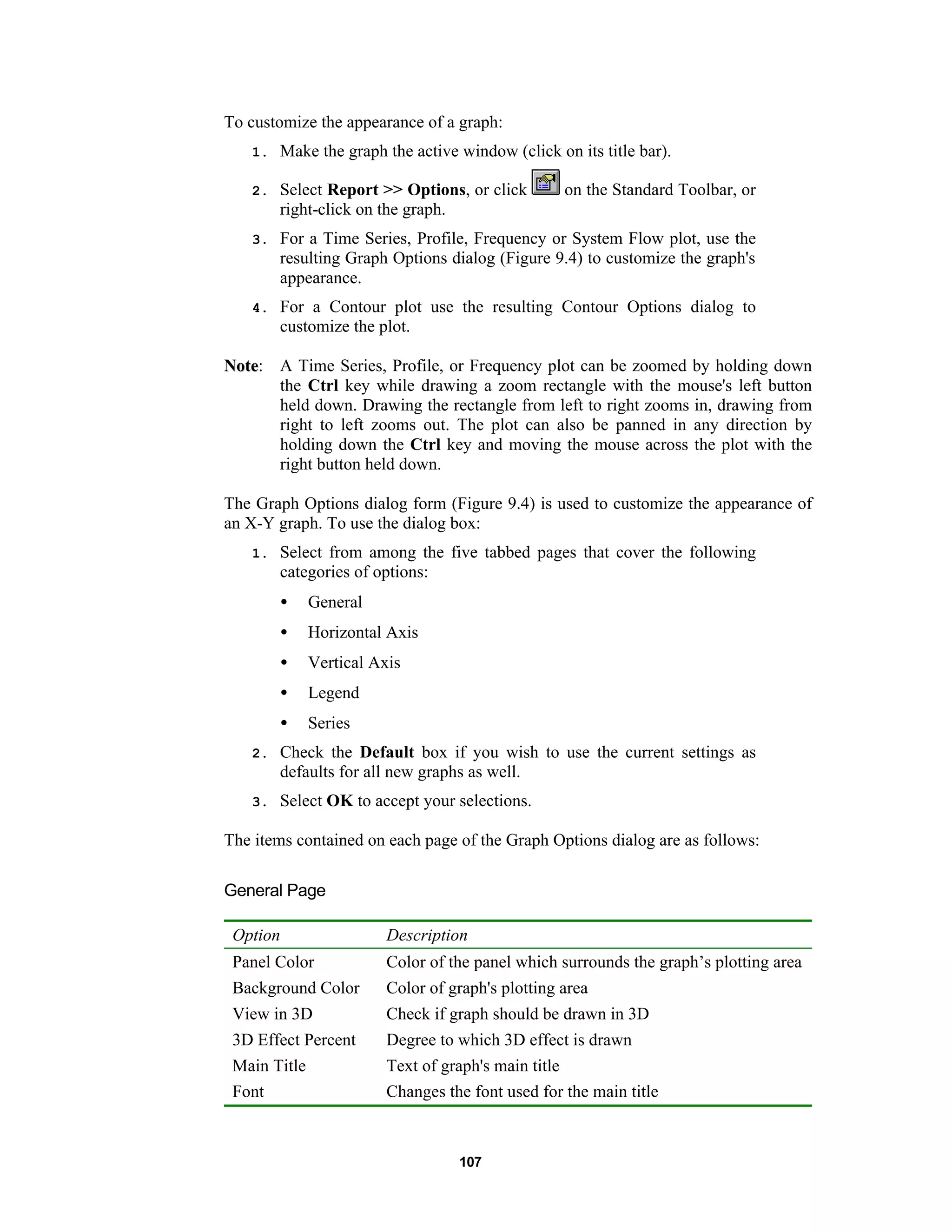 107
To customize the appearance of a graph:
1. Make the graph the active window (click on its title bar).
2. Select Report >> Options, or click on the Standard Toolbar, or
right-click on the graph.
3. For a Time Series, Profile, Frequency or System Flow plot, use the
resulting Graph Options dialog (Figure 9.4) to customize the graph's
appearance.
4. For a Contour plot use the resulting Contour Options dialog to
customize the plot.
NNoottee: A Time Series, Profile, or Frequency plot can be zoomed by holding down
the Ctrl key while drawing a zoom rectangle with the mouse's left button
held down. Drawing the rectangle from left to right zooms in, drawing from
right to left zooms out. The plot can also be panned in any direction by
holding down the Ctrl key and moving the mouse across the plot with the
right button held down.
The Graph Options dialog form (Figure 9.4) is used to customize the appearance of
an X-Y graph. To use the dialog box:
1. Select from among the five tabbed pages that cover the following
categories of options:
• General
• Horizontal Axis
• Vertical Axis
• Legend
• Series
2. Check the Default box if you wish to use the current settings as
defaults for all new graphs as well.
3. Select OK to accept your selections.
The items contained on each page of the Graph Options dialog are as follows:
General Page
Option Description
Panel Color Color of the panel which surrounds the graph’s plotting area
Background Color Color of graph's plotting area
View in 3D Check if graph should be drawn in 3D
3D Effect Percent Degree to which 3D effect is drawn
Main Title Text of graph's main title
Font Changes the font used for the main title
 