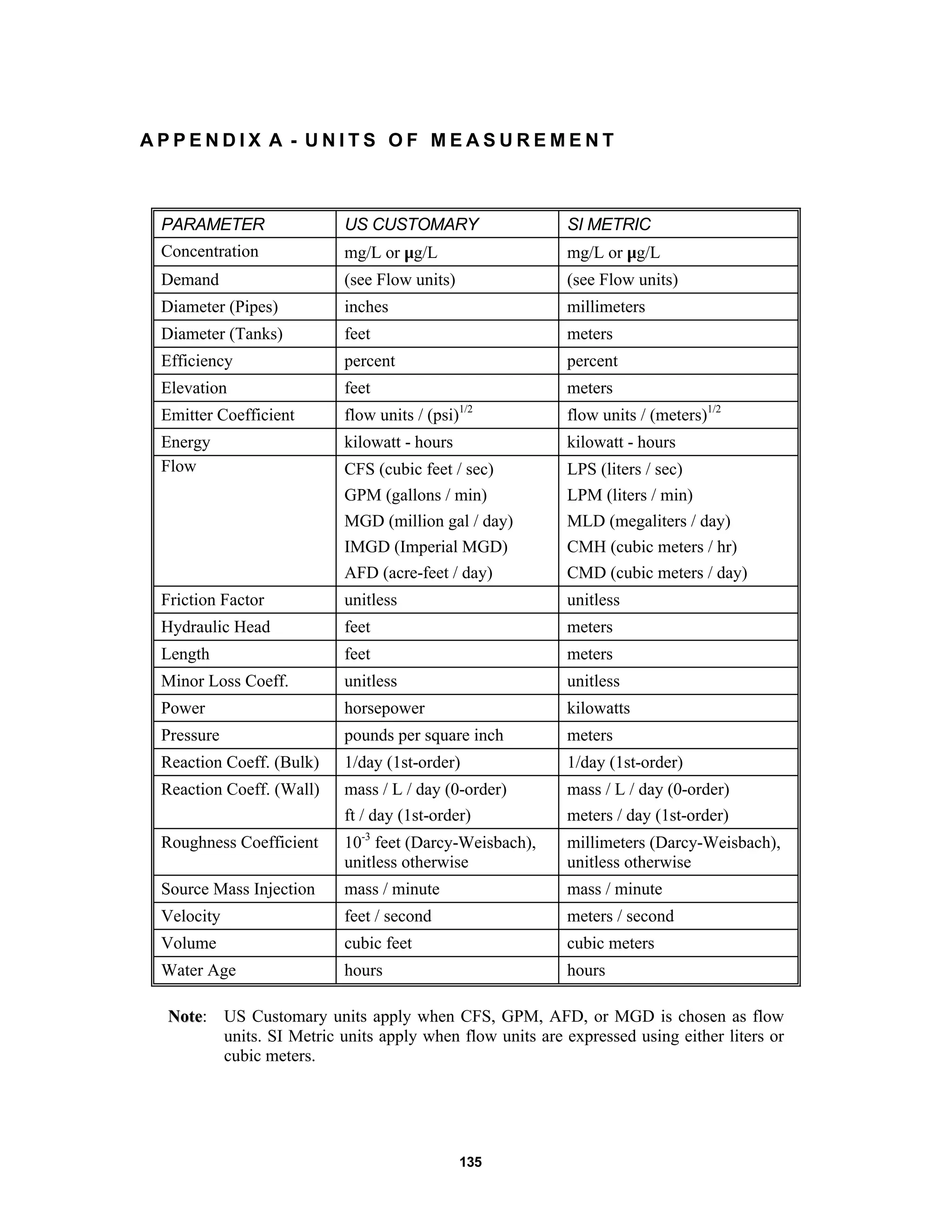 135
A P P E N D I X A - U N I T S O F M E A S U R E M E N T
PARAMETER US CUSTOMARY SI METRIC
Concentration mg/L or µg/L mg/L or µg/L
Demand (see Flow units) (see Flow units)
Diameter (Pipes) inches millimeters
Diameter (Tanks) feet meters
Efficiency percent percent
Elevation feet meters
Emitter Coefficient flow units / (psi)1/2
flow units / (meters)1/2
Energy kilowatt - hours kilowatt - hours
Flow CFS (cubic feet / sec)
GPM (gallons / min)
MGD (million gal / day)
IMGD (Imperial MGD)
AFD (acre-feet / day)
LPS (liters / sec)
LPM (liters / min)
MLD (megaliters / day)
CMH (cubic meters / hr)
CMD (cubic meters / day)
Friction Factor unitless unitless
Hydraulic Head feet meters
Length feet meters
Minor Loss Coeff. unitless unitless
Power horsepower kilowatts
Pressure pounds per square inch meters
Reaction Coeff. (Bulk) 1/day (1st-order) 1/day (1st-order)
Reaction Coeff. (Wall) mass / L / day (0-order)
ft / day (1st-order)
mass / L / day (0-order)
meters / day (1st-order)
Roughness Coefficient 10-3
feet (Darcy-Weisbach),
unitless otherwise
millimeters (Darcy-Weisbach),
unitless otherwise
Source Mass Injection mass / minute mass / minute
Velocity feet / second meters / second
Volume cubic feet cubic meters
Water Age hours hours
NNoottee: US Customary units apply when CFS, GPM, AFD, or MGD is chosen as flow
units. SI Metric units apply when flow units are expressed using either liters or
cubic meters.
 