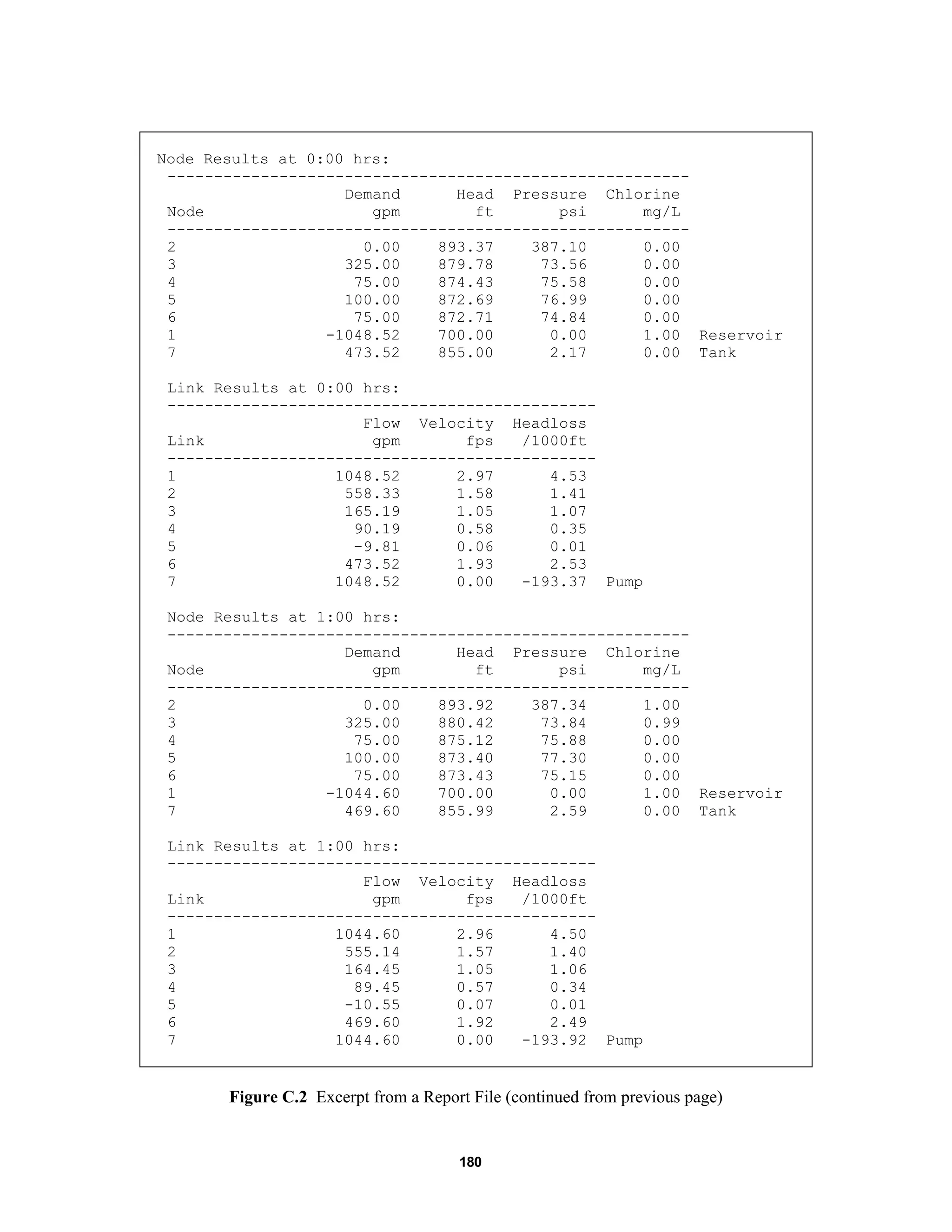 180
Node Results at 0:00 hrs:
--------------------------------------------------------
Demand Head Pressure Chlorine
Node gpm ft psi mg/L
--------------------------------------------------------
2 0.00 893.37 387.10 0.00
3 325.00 879.78 73.56 0.00
4 75.00 874.43 75.58 0.00
5 100.00 872.69 76.99 0.00
6 75.00 872.71 74.84 0.00
1 -1048.52 700.00 0.00 1.00 Reservoir
7 473.52 855.00 2.17 0.00 Tank
Link Results at 0:00 hrs:
----------------------------------------------
Flow Velocity Headloss
Link gpm fps /1000ft
----------------------------------------------
1 1048.52 2.97 4.53
2 558.33 1.58 1.41
3 165.19 1.05 1.07
4 90.19 0.58 0.35
5 -9.81 0.06 0.01
6 473.52 1.93 2.53
7 1048.52 0.00 -193.37 Pump
Node Results at 1:00 hrs:
--------------------------------------------------------
Demand Head Pressure Chlorine
Node gpm ft psi mg/L
--------------------------------------------------------
2 0.00 893.92 387.34 1.00
3 325.00 880.42 73.84 0.99
4 75.00 875.12 75.88 0.00
5 100.00 873.40 77.30 0.00
6 75.00 873.43 75.15 0.00
1 -1044.60 700.00 0.00 1.00 Reservoir
7 469.60 855.99 2.59 0.00 Tank
Link Results at 1:00 hrs:
----------------------------------------------
Flow Velocity Headloss
Link gpm fps /1000ft
----------------------------------------------
1 1044.60 2.96 4.50
2 555.14 1.57 1.40
3 164.45 1.05 1.06
4 89.45 0.57 0.34
5 -10.55 0.07 0.01
6 469.60 1.92 2.49
7 1044.60 0.00 -193.92 Pump
Figure C.2 Excerpt from a Report File (continued from previous page)
 
