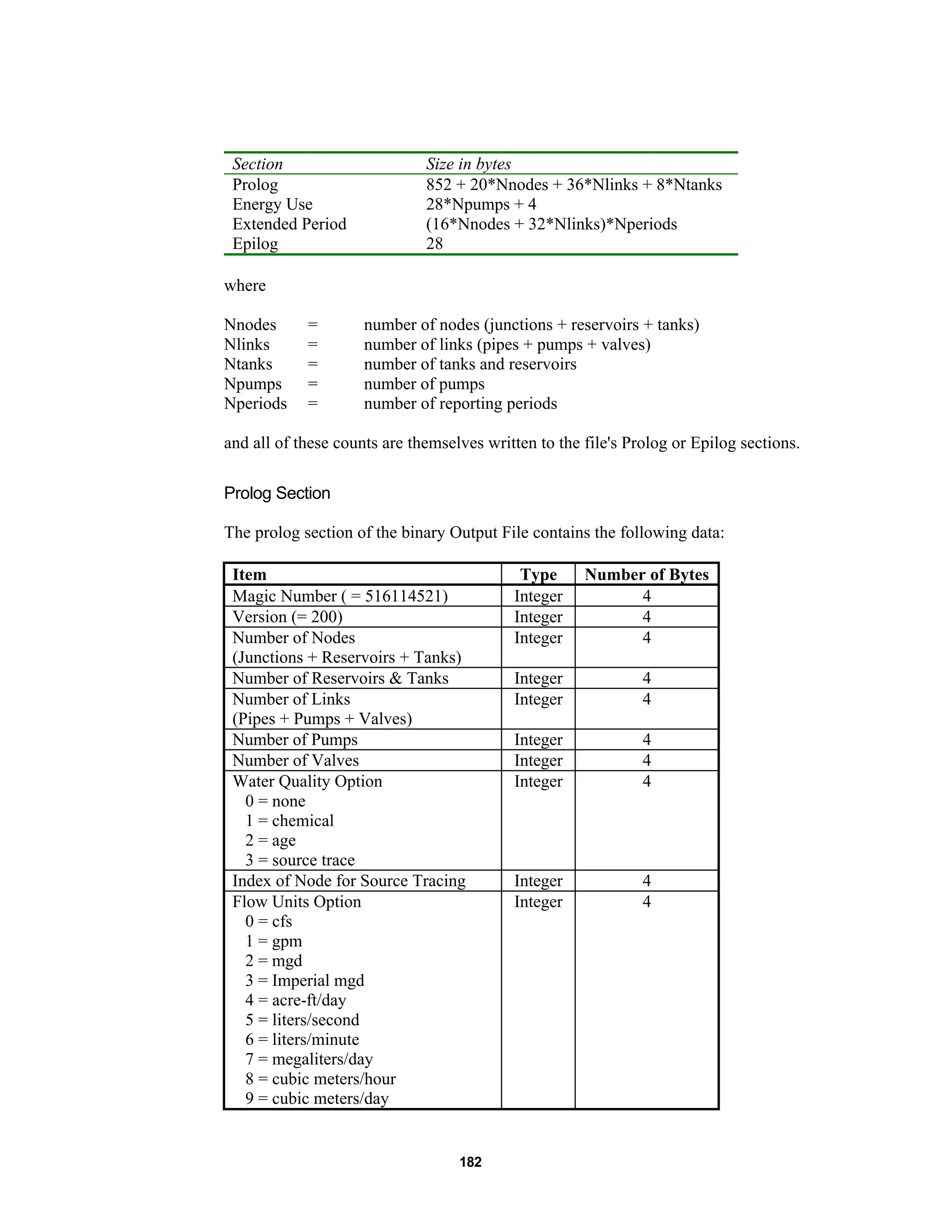 182
Section Size in bytes
Prolog 852 + 20*Nnodes + 36*Nlinks + 8*Ntanks
Energy Use 28*Npumps + 4
Extended Period (16*Nnodes + 32*Nlinks)*Nperiods
Epilog 28
where
Nnodes = number of nodes (junctions + reservoirs + tanks)
Nlinks = number of links (pipes + pumps + valves)
Ntanks = number of tanks and reservoirs
Npumps = number of pumps
Nperiods = number of reporting periods
and all of these counts are themselves written to the file's Prolog or Epilog sections.
Prolog Section
The prolog section of the binary Output File contains the following data:
Item Type Number of Bytes
Magic Number ( = 516114521) Integer 4
Version (= 200) Integer 4
Number of Nodes
(Junctions + Reservoirs + Tanks)
Integer 4
Number of Reservoirs & Tanks Integer 4
Number of Links
(Pipes + Pumps + Valves)
Integer 4
Number of Pumps Integer 4
Number of Valves Integer 4
Water Quality Option
0 = none
1 = chemical
2 = age
3 = source trace
Integer 4
Index of Node for Source Tracing Integer 4
Flow Units Option
0 = cfs
1 = gpm
2 = mgd
3 = Imperial mgd
4 = acre-ft/day
5 = liters/second
6 = liters/minute
7 = megaliters/day
8 = cubic meters/hour
9 = cubic meters/day
Integer 4
 