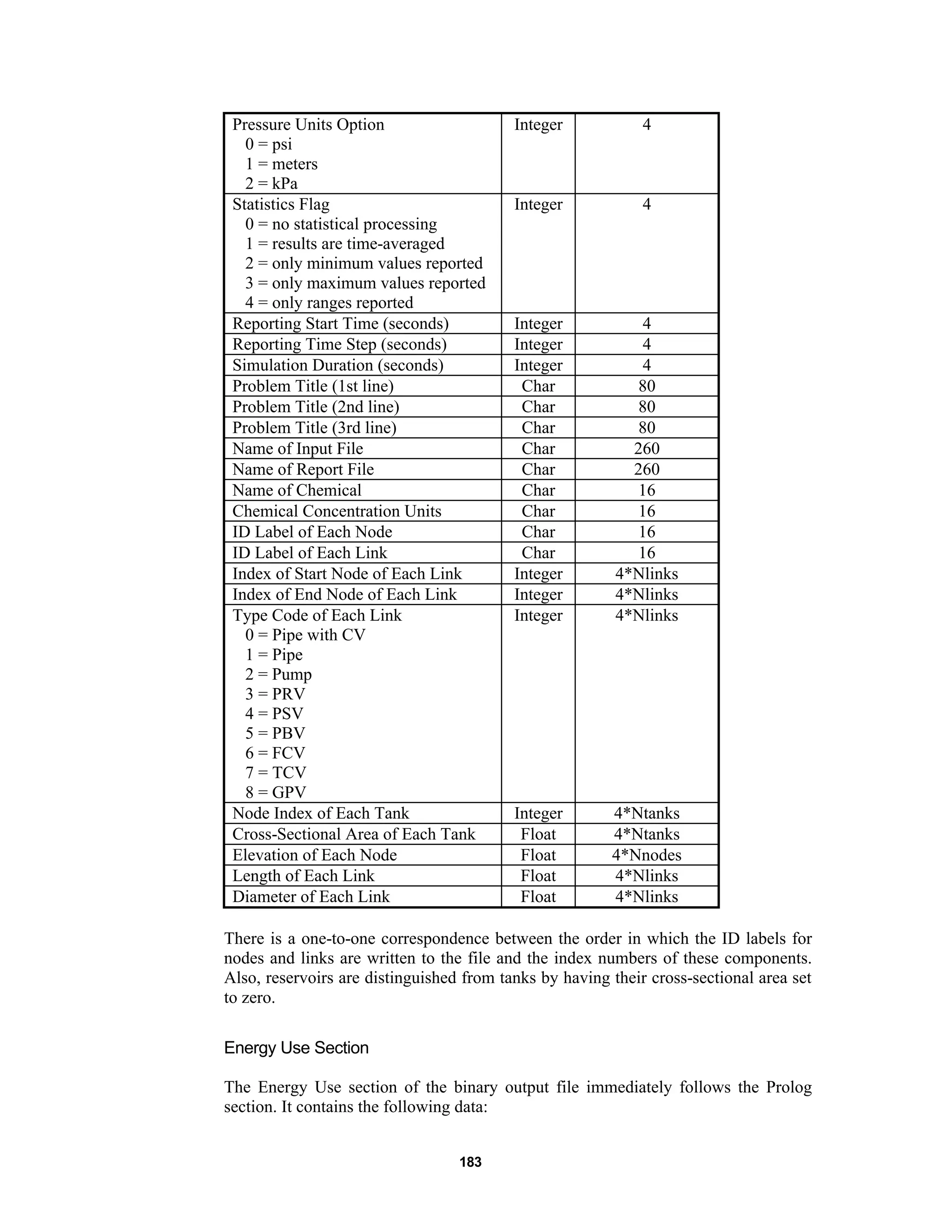 183
Pressure Units Option
0 = psi
1 = meters
2 = kPa
Integer 4
Statistics Flag
0 = no statistical processing
1 = results are time-averaged
2 = only minimum values reported
3 = only maximum values reported
4 = only ranges reported
Integer 4
Reporting Start Time (seconds) Integer 4
Reporting Time Step (seconds) Integer 4
Simulation Duration (seconds) Integer 4
Problem Title (1st line) Char 80
Problem Title (2nd line) Char 80
Problem Title (3rd line) Char 80
Name of Input File Char 260
Name of Report File Char 260
Name of Chemical Char 16
Chemical Concentration Units Char 16
ID Label of Each Node Char 16
ID Label of Each Link Char 16
Index of Start Node of Each Link Integer 4*Nlinks
Index of End Node of Each Link Integer 4*Nlinks
Type Code of Each Link
0 = Pipe with CV
1 = Pipe
2 = Pump
3 = PRV
4 = PSV
5 = PBV
6 = FCV
7 = TCV
8 = GPV
Integer 4*Nlinks
Node Index of Each Tank Integer 4*Ntanks
Cross-Sectional Area of Each Tank Float 4*Ntanks
Elevation of Each Node Float 4*Nnodes
Length of Each Link Float 4*Nlinks
Diameter of Each Link Float 4*Nlinks
There is a one-to-one correspondence between the order in which the ID labels for
nodes and links are written to the file and the index numbers of these components.
Also, reservoirs are distinguished from tanks by having their cross-sectional area set
to zero.
Energy Use Section
The Energy Use section of the binary output file immediately follows the Prolog
section. It contains the following data:
 