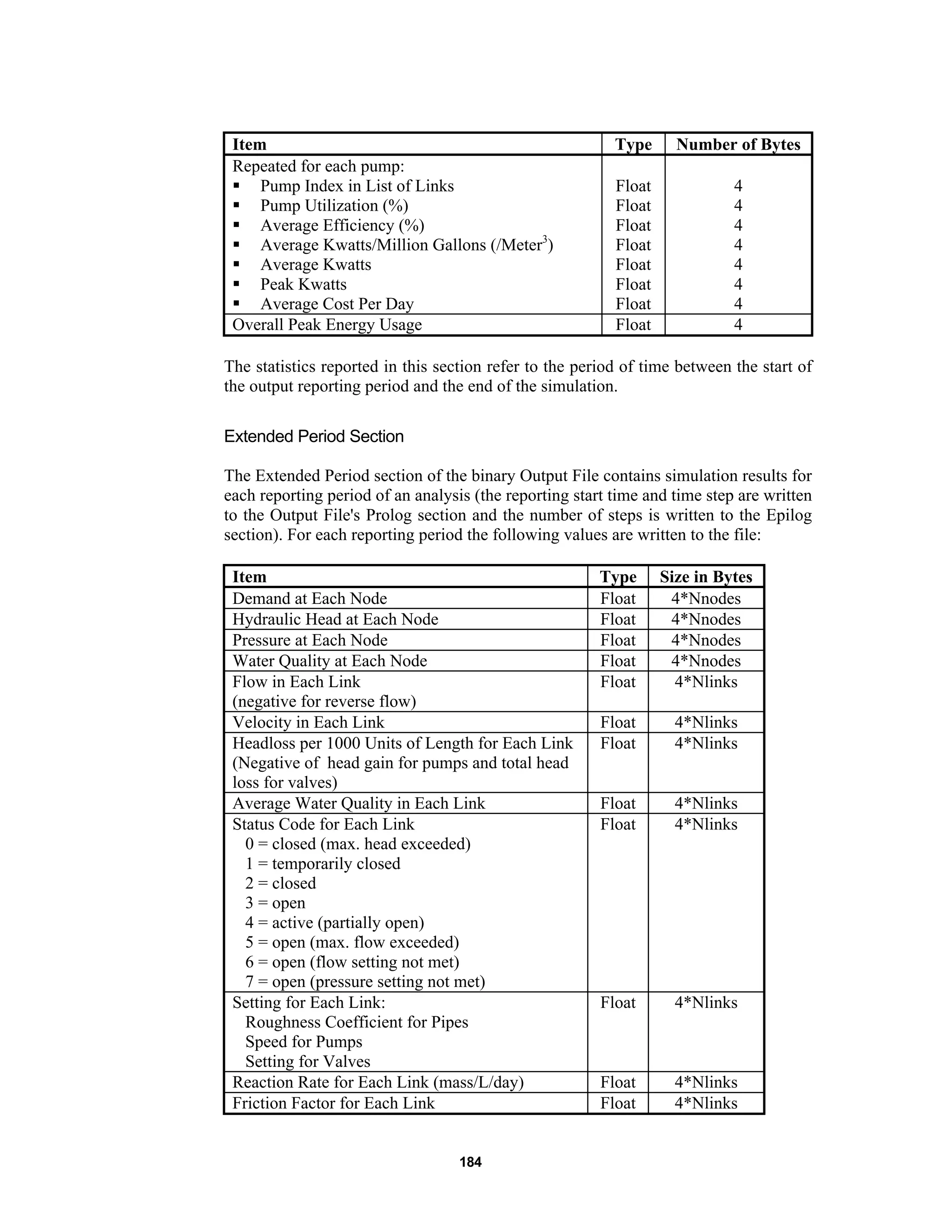184
Item Type Number of Bytes
Repeated for each pump:
§ Pump Index in List of Links
§ Pump Utilization (%)
§ Average Efficiency (%)
§ Average Kwatts/Million Gallons (/Meter3
)
§ Average Kwatts
§ Peak Kwatts
§ Average Cost Per Day
Float
Float
Float
Float
Float
Float
Float
4
4
4
4
4
4
4
Overall Peak Energy Usage Float 4
The statistics reported in this section refer to the period of time between the start of
the output reporting period and the end of the simulation.
Extended Period Section
The Extended Period section of the binary Output File contains simulation results for
each reporting period of an analysis (the reporting start time and time step are written
to the Output File's Prolog section and the number of steps is written to the Epilog
section). For each reporting period the following values are written to the file:
Item Type Size in Bytes
Demand at Each Node Float 4*Nnodes
Hydraulic Head at Each Node Float 4*Nnodes
Pressure at Each Node Float 4*Nnodes
Water Quality at Each Node Float 4*Nnodes
Flow in Each Link
(negative for reverse flow)
Float 4*Nlinks
Velocity in Each Link Float 4*Nlinks
Headloss per 1000 Units of Length for Each Link
(Negative of head gain for pumps and total head
loss for valves)
Float 4*Nlinks
Average Water Quality in Each Link Float 4*Nlinks
Status Code for Each Link
0 = closed (max. head exceeded)
1 = temporarily closed
2 = closed
3 = open
4 = active (partially open)
5 = open (max. flow exceeded)
6 = open (flow setting not met)
7 = open (pressure setting not met)
Float 4*Nlinks
Setting for Each Link:
Roughness Coefficient for Pipes
Speed for Pumps
Setting for Valves
Float 4*Nlinks
Reaction Rate for Each Link (mass/L/day) Float 4*Nlinks
Friction Factor for Each Link Float 4*Nlinks
 