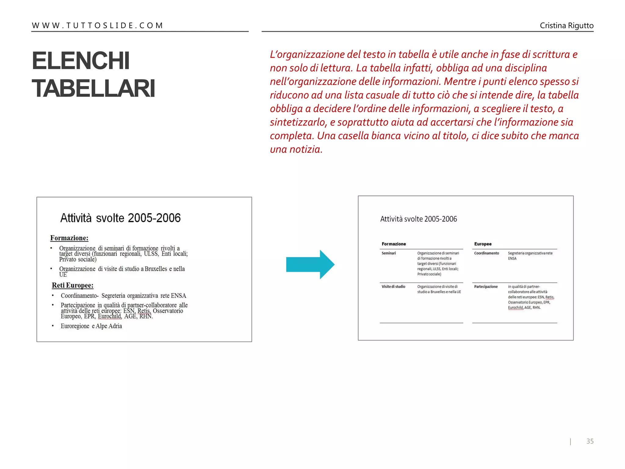 35|
W W W . T U T T O S L I D E . C O M Cristina Rigutto
ELENCHI
TABELLARI
L’organizzazione del testo in tabella è utile anche in fase di scrittura e
non solo di lettura. La tabella infatti, obbliga ad una disciplina
nell’organizzazione delle informazioni. Mentre i punti elenco spesso si
riducono ad una lista casuale di tutto ciò che si intende dire, la tabella
obbliga a decidere l’ordine delle informazioni, a scegliere il testo, a
sintetizzarlo, e soprattutto aiuta ad accertarsi che l’informazione sia
completa. Una casella bianca vicino al titolo, ci dice subito che manca
una notizia.
 