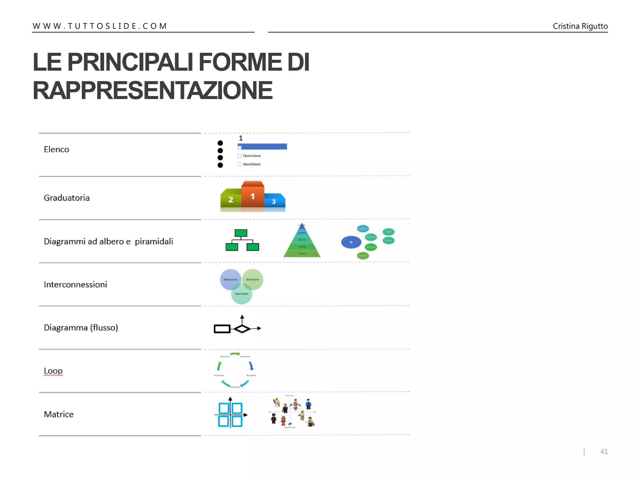 41|
W W W . T U T T O S L I D E . C O M Cristina Rigutto
LE PRINCIPALI FORMEDI
RAPPRESENTAZIONE
 