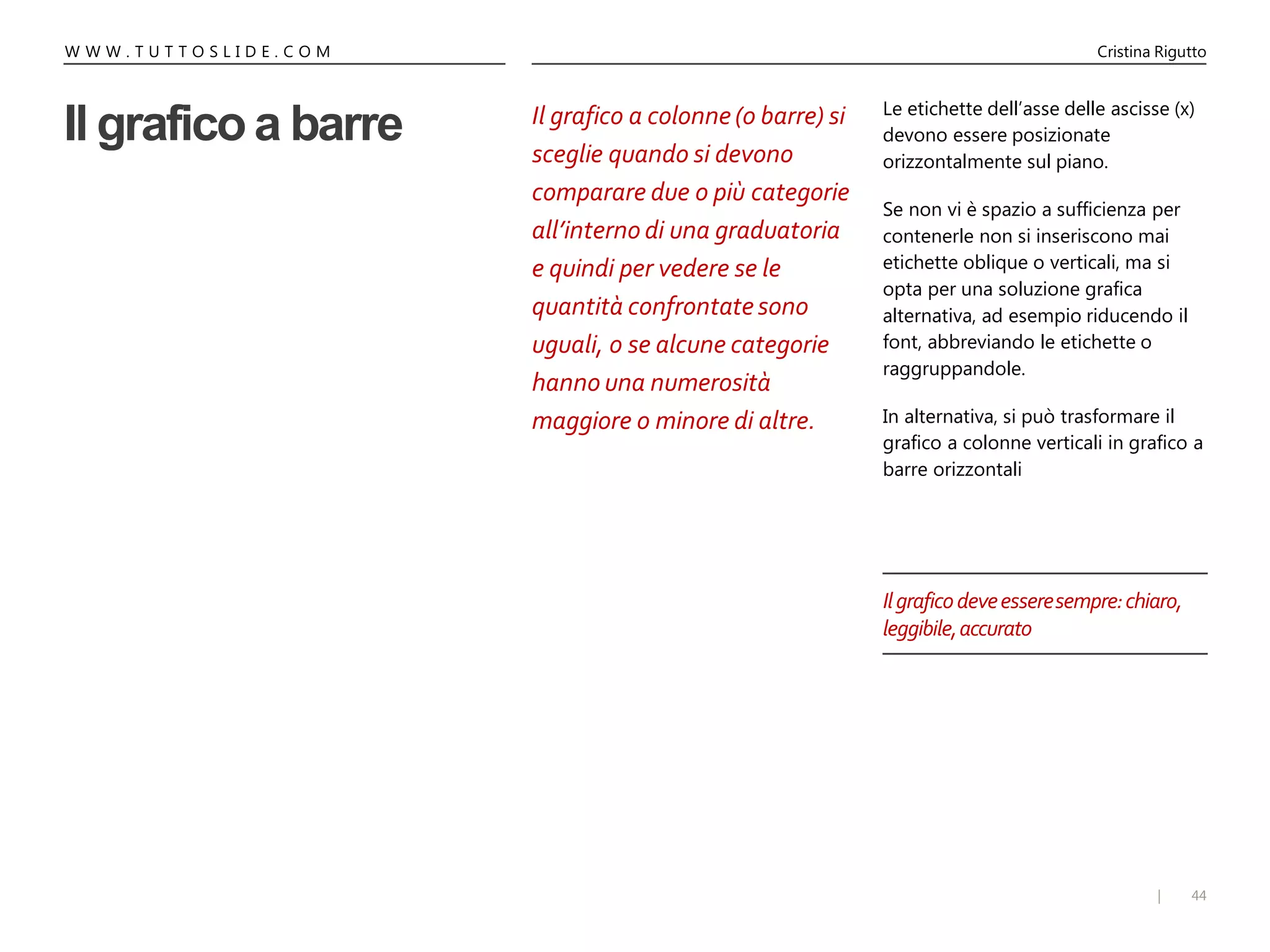 44|
W W W . T U T T O S L I D E . C O M Cristina Rigutto
Il grafico a barre Il grafico a colonne (o barre) si
sceglie quando si devono
comparare due o più categorie
all’interno di una graduatoria
e quindi per vedere se le
quantità confrontatesono
uguali, o se alcune categorie
hanno una numerosità
maggiore o minore di altre.
Le etichette dell’asse delle ascisse (x)
devono essere posizionate
orizzontalmente sul piano.
Se non vi è spazio a sufficienza per
contenerle non si inseriscono mai
etichette oblique o verticali, ma si
opta per una soluzione grafica
alternativa, ad esempio riducendo il
font, abbreviando le etichette o
raggruppandole.
In alternativa, si può trasformare il
grafico a colonne verticali in grafico a
barre orizzontali
Ilgraficodeveesseresempre:chiaro,
leggibile,accurato
 