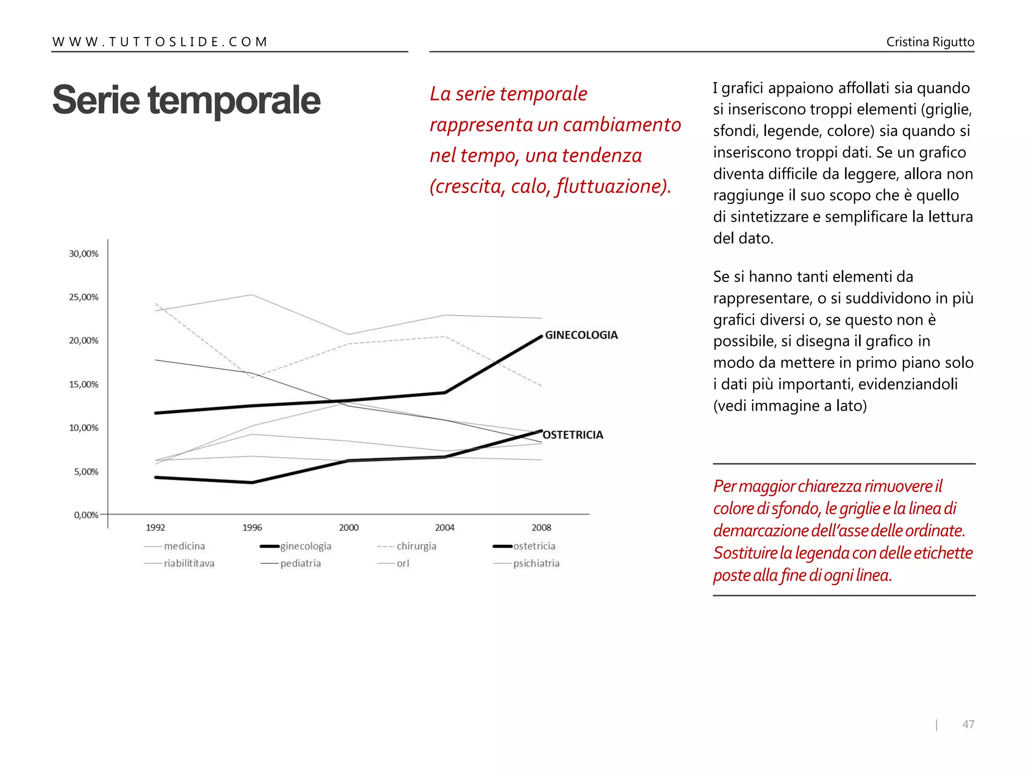 47|
W W W . T U T T O S L I D E . C O M Cristina Rigutto
Serietemporale La serie temporale
rappresenta un cambiamento
nel tempo, una tendenza
(crescita, calo, fluttuazione).
I grafici appaiono affollati sia quando
si inseriscono troppi elementi (griglie,
sfondi, legende, colore) sia quando si
inseriscono troppi dati. Se un grafico
diventa difficile da leggere, allora non
raggiunge il suo scopo che è quello
di sintetizzare e semplificare la lettura
del dato.
Se si hanno tanti elementi da
rappresentare, o si suddividono in più
grafici diversi o, se questo non è
possibile, si disegna il grafico in
modo da mettere in primo piano solo
i dati più importanti, evidenziandoli
(vedi immagine a lato)
Permaggiorchiarezzarimuovereil
coloredisfondo,legriglieelalineadi
demarcazionedell’assedelleordinate.
Sostituirelalegendacondelleetichette
posteallafinediognilinea.
 