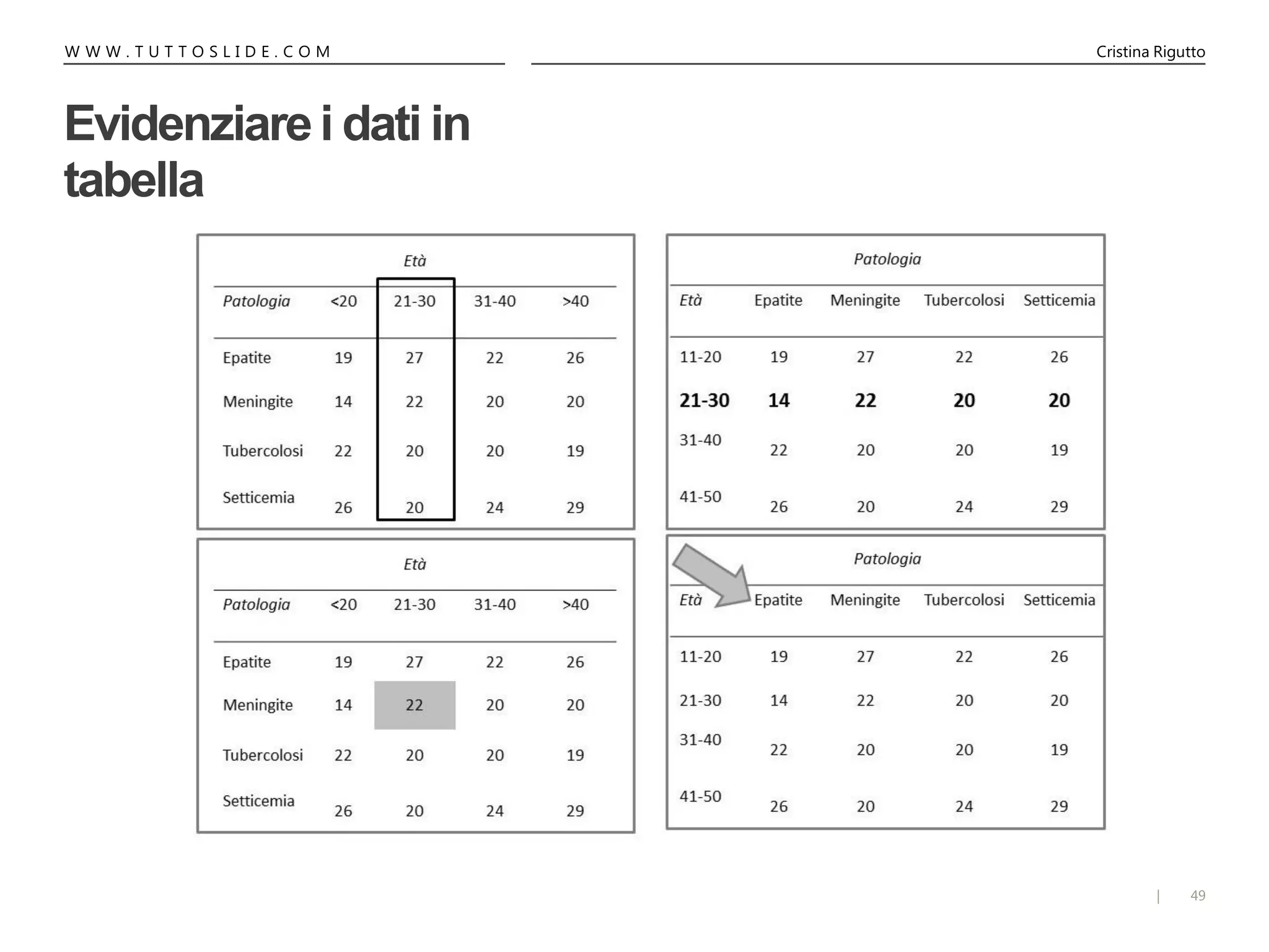 49|
W W W . T U T T O S L I D E . C O M Cristina Rigutto
Evidenziarei dati in
tabella
 
