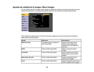 122
Ajustes de calidad de la imagen: Menú Imagen
Con los ajustes del menú Imagen puede ajustar la calidad de imagen de la fuente de entrada que está
utilizando actualmente. Los ajustes disponibles dependen de la fuente de entrada seleccionada.
Para cambiar los ajustes para una fuente de entrada, asegúrese de que la fuente esté conectada y
luego seleccione dicha fuente.
Ajuste Opciones Descripción
Modo de color Consulte la lista de modos de
color disponibles.
Ajusta la intensidad de los
colores de la imagen para
diversos tipos de imágenes y
entornos.
Brillo Varios niveles disponibles Aclara u oscurece toda la
imagen.
Contraste Varios niveles disponibles Ajusta la diferencia entre las
áreas claras y oscuras de la
imagen.
Saturación de color Varios niveles disponibles Ajusta la intensidad de los
colores de la imagen.
Tono Varios niveles disponibles Ajusta el equilibrio de los tonos
verde a magenta de la imagen.
 