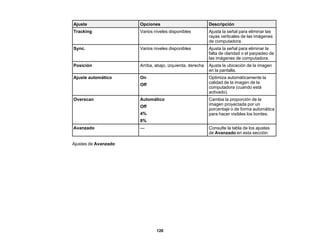 126
Ajuste Opciones Descripción
Tracking Varios niveles disponibles Ajusta la señal para eliminar las
rayas verticales de las imágenes
de computadora.
Sync. Varios niveles disponibles Ajusta la señal para eliminar la
falta de claridad o el parpadeo de
las imágenes de computadora.
Posición Arriba, abajo, izquierda, derecha Ajusta la ubicación de la imagen
en la pantalla.
Ajuste automático On
Off
Optimiza automáticamente la
calidad de la imagen de la
computadora (cuando está
activado).
Overscan Automático
Off
4%
8%
Cambia la proporción de la
imagen proyectada por un
porcentaje o de forma automática
para hacer visibles los bordes.
Avanzado — Consulte la tabla de los ajustes
de Avanzado en esta sección.
Ajustes de Avanzado
 