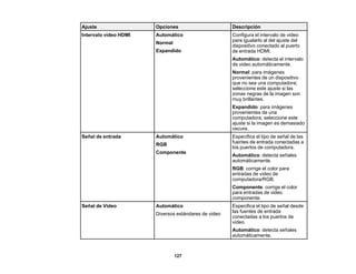 127
Ajuste Opciones Descripción
Intervalo vídeo HDMI Automático
Normal
Expandido
Configura el intervalo de video
para igualarlo al del ajuste del
dispositivo conectado al puerto
de entrada HDMI.
Automático: detecta el intervalo
de video automáticamente.
Normal: para imágenes
provenientes de un dispositivo
que no sea una computadora;
seleccione este ajuste si las
zonas negras de la imagen son
muy brillantes.
Expandido: para imágenes
provenientes de una
computadora; seleccione este
ajuste si la imagen es demasiado
oscura.
Señal de entrada Automático
RGB
Componente
Especifica el tipo de señal de las
fuentes de entrada conectadas a
los puertos de computadora.
Automático: detecta señales
automáticamente.
RGB: corrige el color para
entradas de video de
computadora/RGB.
Componente: corrige el color
para entradas de video
componente.
Señal de Vídeo Automático
Diversos estándares de video
Especifica el tipo de señal desde
las fuentes de entrada
conectadas a los puertos de
video.
Automático: detecta señales
automáticamente.
 