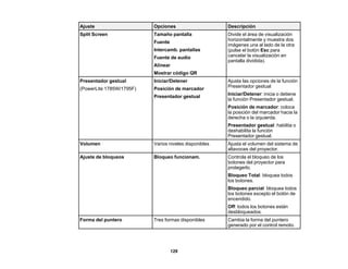129
Ajuste Opciones Descripción
Split Screen Tamaño pantalla
Fuente
Intercamb. pantallas
Fuente de audio
Alinear
Mostrar código QR
Divide el área de visualización
horizontalmente y muestra dos
imágenes una al lado de la otra
(pulse el botón Esc para
cancelar la visualización en
pantalla dividida).
Presentador gestual
(PowerLite 1785W/1795F)
Iniciar/Detener
Posición de marcador
Presentador gestual
Ajusta las opciones de la función
Presentador gestual
Iniciar/Detener: inicia o detiene
la función Presentador gestual.
Posición de marcador: coloca
la posición del marcador hacia la
derecha o la izquierda.
Presentador gestual: habilita o
deshabilita la función
Presentador gestual.
Volumen Varios niveles disponibles Ajusta el volumen del sistema de
altavoces del proyector.
Ajuste de bloqueos Bloqueo funcionam. Controla el bloqueo de los
botones del proyector para
protegerlo.
Bloqueo Total: bloquea todos
los botones.
Bloqueo parcial: bloquea todos
los botones excepto el botón de
encendido.
Off: todos los botones están
desbloqueados.
Forma del puntero Tres formas disponibles Cambia la forma del puntero
generado por el control remoto.
 