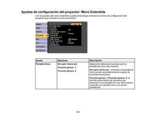 131
Ajustes de configuración del proyector: Menú Extendida
Con los ajustes del menú Extendida puede personalizar diversas funciones de configuración del
proyector que controlan su funcionamiento.
Ajuste Opciones Descripción
Pantalla Inicio Ver pant. Inicio aut.
Función person. 1
Función person. 2
Seleccione diferentes opciones para la
pantalla de inicio del proyector.
Ver pant. Inicio aut.: controla si la pantalla de
inicio se abre automáticamente cuando se
enciende el proyector.
Función person. 1/Función person. 2: le
permite personalizar las opciones que
aparecen en la pantalla de inicio del proyector
y guardar sus ajustes como una opción
predefinida.
 