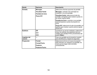 132
Ajuste Opciones Descripción
Pantalla Mensajes
Visualizar fondo
Pantalla de inicio
Pausa A/V
Selecciona diversas opciones de pantalla.
Mensajes: controla si los mensajes se
muestran o no en la pantalla.
Visualizar fondo: selecciona el color de
pantalla o el logotipo para mostrar cuando no
se recibe ninguna señal.
Pantalla de inicio: controla si una pantalla
especial aparece cuando el proyector se
inicia.
Pausa A/V: selecciona el color de pantalla o el
logotipo para mostrar cuando activa el ajuste
Pausa A/V.
Subtítulo Off
CC1
CC2
Controla el uso de los subtítulos y selecciona
el tipo de subtítulo (los subtítulos solo son
visibles para señales NTSC provenientes del
puerto Video).
Logotipo del
usuario
— Crea una pantalla que el proyector muestra
para identificarse y mejorar la seguridad.
Proyección Frontal
Frontal/Techo
Posterior
Posterior/Techo
Selecciona la forma en la que el proyector
está colocado con respecto a la pantalla, de
modo que la imagen esté orientada
correctamente.
 