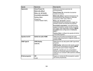 133
Ajuste Opciones Descripción
Operación Direct Power On
Modo alta altitud
Búsq. aut. de fuente
Encendido automático
Fecha y Hora
(PowerLite
1781W/1785W/1795F)
Selecciona diversas opciones de
funcionamiento.
Direct Power On: enciende el proyector
cuando lo conecta.
Modo alta altitud: regula la temperatura de
funcionamiento del proyector en altitudes
superiores a 4921 pies (1500 m).
Búsq. aut. de fuente: detecta
automáticamente la señal de la imagen de
entrada cuando se enciende el proyector.
Encendido automático: automáticamente
apaga el proyector cuando recibe una señal
de imagen (solo disponible cuando el Modo
en espera esta configurado en Comunic.
activ.).
Fecha y Hora: configura los ajustes de fecha
y hora del proyector.
Ajustes de A/V Salida de audio HDMI Selecciona el puerto de entrada de audio
cuando esté proyectando imágenes desde los
puertos HDMI.
USB Type B USB Display
Link 21L
Selecciona el uso del puerto USB Type B del
proyector.
USB Display: seleccione este ajuste cuando
conecte una computadora al puerto USB-B
del proyector para mostrar imágenes.
Link 21L: permite que una computadora
remota con Windows opere el proyector por
medio de una conexión USB usando la utilidad
Link 21L.
ID del proyector Off
1 al 9
Asigna un número de ID al proyector cuando
usa varios proyectores.
 