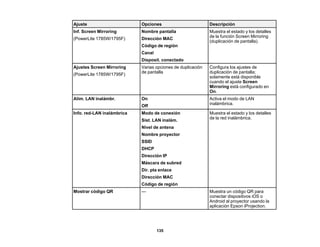 135
Ajuste Opciones Descripción
Inf. Screen Mirroring
(PowerLite 1785W/1795F)
Nombre pantalla
Dirección MAC
Código de región
Canal
Disposit. conectado
Muestra el estado y los detalles
de la función Screen Mirroring
(duplicación de pantalla).
Ajustes Screen Mirroring
(PowerLite 1785W/1795F)
Varias opciones de duplicación
de pantalla
Configura los ajustes de
duplicación de pantalla;
solamente está disponible
cuando el ajuste Screen
Mirroring está configurado en
On.
Alim. LAN inalámbr. On
Off
Activa el modo de LAN
inalámbrica.
Info. red-LAN inalámbrica Modo de conexión
Sist. LAN inalám.
Nivel de antena
Nombre proyector
SSID
DHCP
Dirección IP
Máscara de subred
Dir. pta enlace
Dirección MAC
Código de región
Muestra el estado y los detalles
de la red inalámbrica.
Mostrar código QR — Muestra un código QR para
conectar dispositivos iOS o
Android al proyector usando la
aplicación Epson iProjection.
 