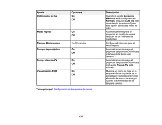137
Ajuste Opciones Descripción
Optimizador de luz On
Off
Cuando el ajuste Consumo
eléctrico está configurado en
Normal y el ajuste Auto Iris esté
desactivado, puede configurar
esta opción para cada modo de
color.
Modo reposo On
Off
Automáticamente pone el
proyector en modo de espera
después de un intervalo de
inactividad.
Tiempo Modo reposo 1 a 30 minutos Configura el intervalo para el
Modo reposo.
Tempor tapa objetivo On
Off
Automáticamente apaga el
proyector después de 30 minutos
si la tapa de la lente está
cerrada.
Temp. silencio A/V On
Off
Automáticamente apaga el
proyector después de 30 minutos
si el ajuste Pausa A/V está
activado.
Visualización ECO On
Off
Muestra un icono de hoja en la
esquina inferior izquierda de la
pantalla proyectada para indicar
el estado de ahorro de energía
cuando la luminosidad de la
lámpara cambia.
Tema principal: Configuración de los ajustes de menús
 