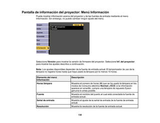 138
Pantalla de información del proyector: Menú Información
Puede mostrar información acerca del proyector y de las fuentes de entrada mediante el menú
Información. Sin embargo, no puede cambiar ningún ajuste del menú.
Seleccione Versión para mostrar la versión de firmware del proyector. Seleccione Inf. del proyector
para mostrar los ajustes descritos a continuación.
Nota: Los ajustes disponibles dependen de la fuente de entrada actual. El temporizador de uso de la
lámpara no registra horas hasta que haya usado la lámpara por lo menos 10 horas.
Elemento del menú
Información
Descripción
Horas lámpara Muestra el número de horas (H) que se ha usado la lámpara en los
modos de Consumo eléctrico Normal y ECO; si la información
aparece en amarillo, compre una lámpara de repuesto Epson
genuina lo antes posible.
Fuente Muestra el nombre del puerto al cual está conectada la fuente de
entrada actual.
Señal de entrada Muestra el ajuste de la señal de entrada de la fuente de entrada
actual.
Resolución Muestra la resolución de la fuente de entrada actual.
 