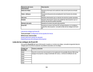 139
Elemento del menú
Información
Descripción
Señal de Vídeo Muestra el formato de la señal de video de la fuente de entrada
actual.
Veloc. refresco Muestra la frecuencia de actualización de la fuente de entrada
actual.
Info sinc Muestra información que un técnico de servicio puede necesitar.
Estado Muestra información acerca de problemas del proyector que un
técnico de servicio puede necesitar.
Número de serie Muestra el número de serie del proyector.
Event ID Muestra el número de Event ID correspondiente a un problema
específico del proyector; consulte la lista de los códigos de Event
ID.
Lista de los códigos de Event ID
Tema principal: Configuración de los ajustes de menús
Referencias relacionadas
Equipo adicional y piezas de repuesto
Especificaciones de la lámpara del proyector
Lista de los códigos de Event ID
Si la opción Event ID del menú Información muestra un número de código, consulte la siguiente lista de
códigos para encontrar la solución al problema asociado con el código.
Código de
Event ID
Causa y solución
0020 Ocurrió un error de comunicación en la duplicación de pantalla (Screen Mirroring).
Apague el proyector y luego enciéndalo de nuevo, o reinicie el software de red.
0026
0032
0036
0037
0038
 