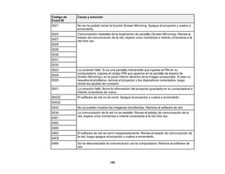 140
Código de
Event ID
Causa y solución
0021 No se ha podido iniciar la función Screen Mirroring. Apague el proyector y vuelva a
encenderlo.
0022 Comunicación inestable de la duplicación de pantalla (Screen Mirroring). Revise el
estado de comunicación de la red, espere unos momentos e intente conectarse a la
red otra vez.
0027
0028
0029
0030
0031
0035
0023 La conexión falló. Si ve una pantalla indicándole que ingrese el PIN en su
computadora, ingrese el código PIN que aparece en la pantalla de espera de
Screen Mirroring o en la parte inferior derecha de la imagen proyectada. Si esto no
resuelve el problema, reinicie el proyector y los dispositivos conectados, luego
revise los ajustes de conexión.
0024
0025
0041 La conexión falló. Borre la información del proyector guardada en su computadora e
intente conectarse de nuevo.
00432 El software de red no se inició. Apague el proyector y vuelva a encenderlo.
00435
0433 No se pueden mostrar las imágenes transferidas. Reinicie el software de red.
0434 La comunicación de la red no es estable. Revise el estado de comunicación de la
red, espere unos momentos e intente conectarse a la red otra vez.
0481
0482
0485
0483 El software de red se cerró inesperadamente. Revise el estado de comunicación de
la red, luego apague el proyector y vuelva a encenderlo.
04FE
0484 Se ha desconectado la comunicación con la computadora. Reinicie el software de
red.
 