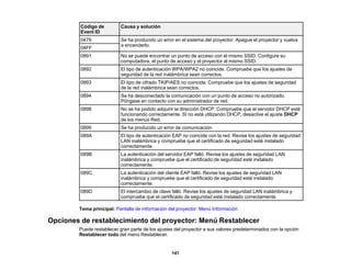 141
Código de
Event ID
Causa y solución
0479 Se ha producido un error en el sistema del proyector. Apague el proyector y vuelva
a encenderlo.
04FF
0891 No se puede encontrar un punto de acceso con el mismo SSID. Configure su
computadora, el punto de acceso y el proyector al mismo SSID.
0892 El tipo de autenticación WPA/WPA2 no coincide. Compruebe que los ajustes de
seguridad de la red inalámbrica sean correctos.
0893 El tipo de cifrado TKIP/AES no coincide. Compruebe que los ajustes de seguridad
de la red inalámbrica sean correctos.
0894 Se ha desconectado la comunicación con un punto de acceso no autorizado.
Póngase en contacto con su administrador de red.
0898 No se ha podido adquirir la dirección DHCP. Compruebe que el servidor DHCP esté
funcionando correctamente. Si no está utilizando DHCP, desactive el ajuste DHCP
de los menús Red.
0899 Se ha producido un error de comunicación.
089A El tipo de autenticación EAP no coincide con la red. Revise los ajustes de seguridad
LAN inalámbrica y compruebe que el certificado de seguridad esté instalado
correctamente.
089B La autenticación del servidor EAP falló. Revise los ajustes de seguridad LAN
inalámbrica y compruebe que el certificado de seguridad esté instalado
correctamente.
089C La autenticación del cliente EAP falló. Revise los ajustes de seguridad LAN
inalámbrica y compruebe que el certificado de seguridad esté instalado
correctamente.
089D El intercambio de clave falló. Revise los ajustes de seguridad LAN inalámbrica y
compruebe que el certificado de seguridad esté instalado correctamente.
Tema principal: Pantalla de información del proyector: Menú Información
Opciones de restablecimiento del proyector: Menú Restablecer
Puede restablecer gran parte de los ajustes del proyector a sus valores predeterminados con la opción
Restablecer todo del menú Restablecer.
 