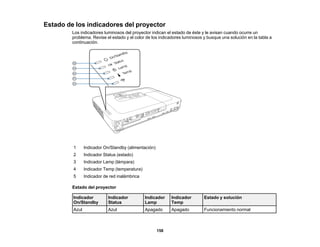 158
Estado de los indicadores del proyector
Los indicadores luminosos del proyector indican el estado de éste y le avisan cuando ocurre un
problema. Revise el estado y el color de los indicadores luminosos y busque una solución en la tabla a
continuación.
1 Indicador On/Standby (alimentación)
2 Indicador Status (estado)
3 Indicador Lamp (lámpara)
4 Indicador Temp (temperatura)
5 Indicador de red inalámbrica
Estado del proyector
Indicador
On/Standby
Indicador
Status
Indicador
Lamp
Indicador
Temp
Estado y solución
Azul Azul Apagado Apagado Funcionamiento normal
 