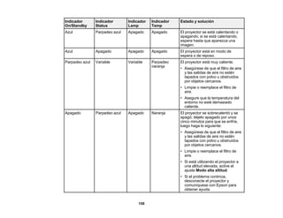 159
Indicador
On/Standby
Indicador
Status
Indicador
Lamp
Indicador
Temp
Estado y solución
Azul Parpadeo azul Apagado Apagado El proyector se está calentando o
apagando; si se está calentando,
espere hasta que aparezca una
imagen.
Azul Apagado Apagado Apagado El proyector está en modo de
espera o de reposo.
Parpadeo azul Variable Variable Parpadeo
naranja
El proyector está muy caliente.
• Asegúrese de que el filtro de aire
y las salidas de aire no estén
tapados con polvo u obstruidos
por objetos cercanos.
• Limpie o reemplace el filtro de
aire.
• Asegure que la temperatura del
entorno no esté demasiado
caliente.
Apagado Parpadeo azul Apagado Naranja El proyector se sobrecalentó y se
apagó; déjelo apagado por unos
cinco minutos para que se enfríe,
luego haga lo siguiente:
• Asegúrese de que el filtro de aire
y las salidas de aire no estén
tapados con polvo u obstruidos
por objetos cercanos.
• Limpie o reemplace el filtro de
aire.
• Si está utilizando el proyector a
una altitud elevada, active el
ajuste Modo alta altitud.
• Si el problema continúa,
desconecte el proyector y
comuníquese con Epson para
obtener ayuda.
 