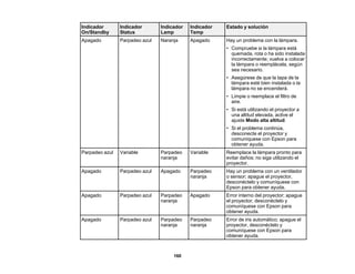 160
Indicador
On/Standby
Indicador
Status
Indicador
Lamp
Indicador
Temp
Estado y solución
Apagado Parpadeo azul Naranja Apagado Hay un problema con la lámpara.
• Compruebe si la lámpara está
quemada, rota o ha sido instalada
incorrectamente; vuelva a colocar
la lámpara o reemplácela, según
sea necesario.
• Asegúrese de que la tapa de la
lámpara esté bien instalada o la
lámpara no se encenderá.
• Limpie o reemplace el filtro de
aire.
• Si está utilizando el proyector a
una altitud elevada, active el
ajuste Modo alta altitud.
• Si el problema continúa,
desconecte el proyector y
comuníquese con Epson para
obtener ayuda.
Parpadeo azul Variable Parpadeo
naranja
Variable Reemplace la lámpara pronto para
evitar daños; no siga utilizando el
proyector.
Apagado Parpadeo azul Apagado Parpadeo
naranja
Hay un problema con un ventilador
o sensor; apague el proyector,
desconéctelo y comuníquese con
Epson para obtener ayuda.
Apagado Parpadeo azul Parpadeo
naranja
Apagado Error interno del proyector; apague
el proyector, desconéctelo y
comuníquese con Epson para
obtener ayuda.
Apagado Parpadeo azul Parpadeo
naranja
Parpadeo
naranja
Error de iris automático; apague el
proyector, desconéctelo y
comuníquese con Epson para
obtener ayuda.
 