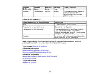 161
Indicador
On/Standby
Indicador
Status
Indicador
Lamp
Indicador
Temp
Estado y solución
Apagado Parpadeo azul Naranja Naranja Error de alimentación; apague el
proyector, desconéctelo y
comuníquese con Epson para
obtener ayuda.
Estado de LAN inalámbrica
Estado del indicador de red inalámbrica Descripción
Azul La red inalámbrica está conectada.
Parpadeando en azul rápidamente Conectando a un dispositivo
Parpadeando en azul lentamente Error de LAN inalámbrica; apague el proyector y
luego vuélvalo a encender; si el problema
continúa, desconecte el proyector y comuníquese
con Epson para obtener ayuda.
Apagado La conexión LAN inalámbrica no está disponible;
revise los ajustes de LAN inalámbrica.
Nota: Si los indicadores luminosos muestran un patrón que no aparece en esta tabla, apague el
proyector, desconéctelo y comuníquese con Epson para obtener ayuda.
Tema principal: Solución de problemas
Conceptos relacionados
Mantenimiento de la lámpara del proyector
Mantenimiento del filtro y de las salidas de aire
Referencias relacionadas
Ajustes de configuración del proyector: Menú Extendida
Dónde obtener ayuda
Tareas relacionadas
Apagado del proyector
 