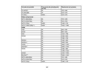 187
Formato de pantalla Frecuencia de actualización
(en Hz)
Resolución (en píxeles)
TV (NTSC) 60 720 × 480
TV (SECAM) 50 720 × 576
TV (PAL) 50/60 720 × 576
Video componente
SDTV (480i/480p) 60 720 × 480
SDTV (576i/576p) 50 720 × 576
HDTV (720p) 50/60 1280 × 720
HDTV (1080i/1080p**) 50/60 1920 × 1080
HDMI
VGA 60 640 × 480
SVGA 60 800 × 600
XGA 60 1024 × 768
WXGA 60 1280 × 800
60 1366 × 768
WXGA+ 60 1440 × 900
WXGA++ 60 1600 × 900
UXGA 60 1600 × 1200
WSXGA+ 60 1680 × 1050
SXGA 60 1280 × 960
60 1280 × 1024
SXGA+ 60 1400 × 1050
WUXGA*** 60 1920 × 1200
SDTV (480i/480p) 60 720 × 480
SDTV (576i/576p) 50 720 × 576
HDTV (720p) 50/60 1280 × 720
 