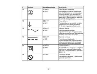 197
Nº Símbolo Normas aprobadas Descripción
13 IEC60417
Nº 5019
Toma de tierra protectora
Para identificar cualquier terminal que
esté diseñado para ser conectado a un
conductor externo para la protección
contra descargas eléctricas en caso de
algún fallo, o el terminal de un electrodo
de toma de tierra protectora.
14 IEC60417
Nº 5017
Toma de tierra
Para identificar un terminal de toma de
tierra en los casos donde el símbolo
Nº 13 no se requiera explícitamente.
15 IEC60417
Nº 5032
Corriente alterna
Para indicar en la placa de
especificaciones que el equipo es apto
únicamente para corriente alterna y para
identificar terminales relevantes.
16 IEC60417
Nº 5031
Corriente continua
Para indicar en la placa de
especificaciones que el equipo es apto
únicamente para corriente continua y
para identificar terminales relevantes.
17 IEC60417
Nº 5172
Equipo de clase II
Para identificar un equipo que cumple los
requisitos de seguridad especificados
para ser un equipo de clase II conforme a
IEC 61140.
18 ISO 3864 Prohibición general
Para identificar acciones u operaciones
que están prohibidas.
 
