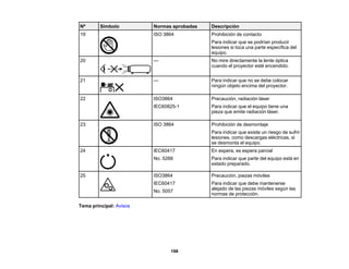 198
Nº Símbolo Normas aprobadas Descripción
19 ISO 3864 Prohibición de contacto
Para indicar que se podrían producir
lesiones si toca una parte específica del
equipo.
20 — No mire directamente la lente óptica
cuando el proyector esté encendido.
21 — Para indicar que no se debe colocar
ningún objeto encima del proyector.
22 ISO3864
IEC60825-1
Precaución, radiación láser
Para indicar que el equipo tiene una
pieza que emite radiación láser.
23 ISO 3864 Prohibición de desmontaje
Para indicar que existe un riesgo de sufrir
lesiones, como descargas eléctricas, si
se desmonta el equipo.
24 IEC60417
No. 5266
En espera, es espera parcial
Para indicar que parte del equipo está en
estado preparado.
25 ISO3864
IEC60417
No. 5057
Precaución, piezas móviles
Para indicar que debe mantenerse
alejado de las piezas móviles según las
normas de protección.
Tema principal: Avisos
 