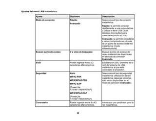 48
Ajustes del menú LAN inalámbrica
Ajuste Opciones Descripción
Modo de conexión Rápido
Avanzado
Selecciona el tipo de conexión
inalámbrica:
Rápido: le permite conectar
rápidamente a una computadora
o utilizar la llave USB Quick
Wireless Connection para
conectarse (modo ad hoc).
Avanzado: le permite conectarse
a varias computadoras a través
de un punto de acceso de la red
inalámbrica (modo
infraestructura).
Buscar punto de acceso Ir a vista de búsqueda Busque puntos de acceso de
redes inalámbricas disponibles
en el modo de conexión
Avanzado.
SSID Puede ingresar hasta 32
caracteres alfanuméricos.
Establece el SSID (nombre de la
red) del sistema de LAN
inalámbrica al que está
conectado el proyector.
Seguridad Abrir
WPA2-PSK
WPA/WPA2-PSK
WPA2-EAP
(PowerLite
1781W/1785W/1795F)
WPA/WPA2-EAP
(PowerLite
1781W/1785W/1795F)
Selecciona el tipo de seguridad
inalámbrica utilizada en la red
inalámbrica (algunas opciones
solo están disponibles en el
modo de conexión Avanzado).
Contraseña Puede ingresar entre 8 a 63
caracteres alfanuméricos.
Introduzca una paráfrasis para la
red inalámbrica.
 