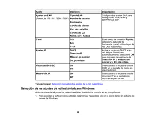 49
Ajuste Opciones Descripción
Ajustes de EAP
(PowerLite 1781W/1785W/1795F)
Tipo de EAP
Nombre de usuario
Contraseña
Certificado cliente
Ver. cert. servidor
Certificado CA
Nomb. serv. Radius
Configura los ajustes EAP para
la seguridad WPA2-EAP y
WPA/WPA2-EAP.
Canal 1ch
6ch
11ch
En el modo de conexión Rápido,
selecciona la banda de
frecuencia (canal) utilizada por la
red LAN inalámbrica.
Ajustes IP DHCP
Dirección IP
Máscara de subred
Dir. pta enlace
Activa el protocolo DHCP si su
red asigna direcciones
automáticamente; seleccione Off
para ingresar manualmente la
Dirección IP, la Máscara de
subred y la Dir. pta enlace.
Visualización SSID On
Off
Selecciona si se muestra o no el
SSID en la pantalla de modo en
espera de red.
Mostrar dir. IP On
Off
Selecciona si se muestra o no la
dirección IP en la pantalla de
modo en espera de red.
Tema principal: Selección manual de los ajustes de la red inalámbrica
Selección de los ajustes de red inalámbrica en Windows
Antes de conectar el proyector, seleccione la red inalámbrica correcta en su computadora.
1. Para acceder al software de su utilidad inalámbrica, haga doble clic en el icono de red en la barra de
tareas de Windows.
 