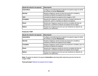 87
Ajuste de relación de aspecto Descripción
Automático Configura automáticamente la relación de aspecto según la señal
de entrada y el ajuste Resolución.
Normal Muestra imágenes usando el área de proyección completa y
mantiene la relación de aspecto de la imagen.
16:9 Convierte la relación de aspecto de la imagen a 16:9.
Completo Muestra las imágenes usando el tamaño completo del área de
proyección, pero no mantiene la relación de aspecto.
Zoom Muestra las imágenes usando la anchura completa del área de
proyección y mantiene la relación de aspecto de la imagen.
Nativa Muestra las imágenes tal como son (se mantienen la relación de
aspecto y la resolución).
PowerLite 1795F
Ajuste de relación de aspecto Descripción
Automático Configura automáticamente la relación de aspecto según la señal
de entrada y el ajuste Resolución.
Normal Muestra imágenes usando el área de proyección completa y
mantiene la relación de aspecto de la imagen.
Completo Muestra imágenes usando el área de proyección completa, pero no
mantiene la relación de aspecto.
Zoom Muestra las imágenes usando la anchura completa del área de
proyección y mantiene la relación de aspecto de la imagen.
Nativa Muestra las imágenes tal como son (se mantienen la relación de
aspecto y la resolución).
Nota: El ajuste de relación de aspecto Automático está disponible solamente para las fuentes de
imagen HDMI.
Tema principal: Relación de aspecto de la imagen
 