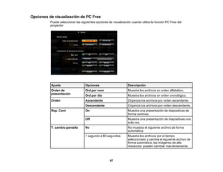 97
Opciones de visualización de PC Free
Puede seleccionar las siguientes opciones de visualización cuando utilice la función PC Free del
proyector.
Ajuste Opciones Descripción
Orden de
presentación
Ord por nom Muestra los archivos en orden alfabético.
Ord por día Muestra los archivos en orden cronológico.
Orden Ascendente Organiza los archivos por orden ascendente.
Descendente Organiza los archivos por orden descendente.
Rep. Cont On Muestra una presentación de diapositivas de
forma continua.
Off Muestra una presentación de diapositivas una
sola vez.
T. cambio pantalla No No muestra el siguiente archivo de forma
automática.
1 segundo a 60 segundos Muestra los archivos por el tiempo
seleccionado y cambia al siguiente archivo de
forma automática; las imágenes de alta
resolución pueden cambiar más lentamente.
 