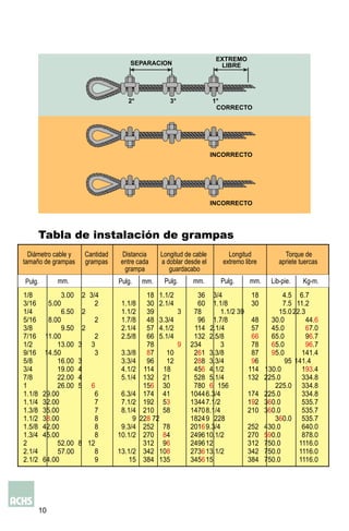 10
Tabla de instalación de grampas
Diámetro cable y
tamaño de grampas
Cantidad
grampas
Distancia
entre cada
grampa
Longitud de cable
a doblar desde el
guardacabo
Longitud
extremo libre
Torque de
apriete tuercas
1/8 3.00 2 3/4 18 1.1/2 36 3/4 18 4.5 6.7
3/16 5.00 2 1.1/8 30 2.1/4 60 1.1/8 30 7.5 11.2
1/4 6.50 2 1.1/2 39 3 78 1.1/2 39 15.022.3
5/16 8.00 2 1.7/8 48 3.3/4 96 1.7/8 48 30.0 44.6
3/8 9.50 2 2.1/4 57 4.1/2 114 2.1/4 57 45.0 67.0
7/16 11.00 2 2.5/8 66 5.1/4 132 2.5/8 66 65.0 96.7
1/2 13.00 3 3 78 9 234 3 78 65.0 96.7
9/16 14.50 3 3.3/8 87 10 261 3.3/8 87 95.0 141.4
5/8 16.00 3 3.3/4 96 12 288 3.3/4 96 95 141.4
3/4 19.00 4 4.1/2 114 18 456 4.1/2 114 130.0 193.4
7/8 22.00 4 5.1/4 132 21 528 5.1/4 132 225.0 334.8
1 26.00 5 6 156 30 780 6 156 225.0 334.8
1.1/8 29.00 6 6.3/4 174 41 10446.3/4 174 225.0 334.8
1.1/4 32.00 7 7.1/2 192 53 13447.1/2 192 360.0 535.7
1.3/8 35.00 7 8.1/4 210 58 14708.1/4 210 360.0 535.7
1.1/2 38.00 8 9 228 72 18249 228 360.0 535.7
1.5/8 42.00 8 9.3/4 252 78 20169.3/4 252 430.0 640.0
1.3/4 45.00 8 10.1/2 270 84 249610.1/2 270 590.0 878.0
2 52.00 8 12 312 96 249612 312 750.0 1116.0
2.1/4 8 13.1/2 342 108 273613.1/2 342 750.0 1116.0
2.1/2 64.00 9 15 384 135 345615 384 750.0 1116.0
SEPARACION
EXTREMO
LIBRE
CORRECTO
2° 3° 1°
INCORRECTO
INCORRECTO
Pulg. mm. mm.Pulg. mm.Pulg. mm.Pulg. Lib-pie. Kg-m.
57.00
 