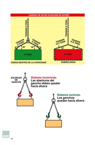 14
CADENA DE 5/8 DE ALEACION DE ACERO
CARGA DENTRO DE LA CAPACIDAD
8 TONS.
TENSION
8 TONS.
TENSION
8 TONS.
TENSION8TONS.
30° 30°
8 TONS.
TENSION
15.5 TONS.
TENSION8TONS.
SOBRECARGA
TENSION15.5 TONS.
?° ?°
ESLINGAS
DE
GANCHO
Sistema incorrecto.
Las aberturas del
gancho deben quedar
hacia afuera
Sistema correcto.
Los ganchos
quedan hacia afuera
15° 15°
 