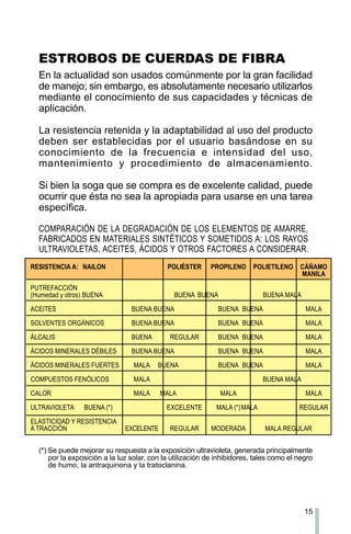 15
En la actualidad son usados comúnmente por la gran facilidad
de manejo; sin embargo, es absolutamente necesario utilizarlos
mediante el conocimiento de sus capacidades y técnicas de
aplicación.
La resistencia retenida y la adaptabilidad al uso del producto
deben ser establecidas por el usuario basándose en su
conocimiento de la frecuencia e intensidad del uso,
mantenimiento y procedimiento de almacenamiento.
Si bien la soga que se compra es de excelente calidad, puede
ocurrir que ésta no sea la apropiada para usarse en una tarea
específica.
COMPARACIÓN DE LA DEGRADACIÓN DE LOS ELEMENTOS DE AMARRE,
FABRICADOS EN MATERIALES SINTÉTICOS Y SOMETIDOS A: LOS RAYOS
ULTRAVIOLETAS, ACEITES, ÁCIDOS Y OTROS FACTORES A CONSIDERAR.
ESTROBOS DE CUERDAS DE FIBRA
(*) Se puede mejorar su respuesta a la exposición ultravioleta, generada principalmente
por la exposición a la luz solar, con la utilización de inhibidores, tales como el negro
de humo, la antraquinona y la tratoclanina.
RESISTENCIA A: NAILON POLIÉSTER PROPILENO POLIETILENO CÁÑAMO
MANILA
PUTREFACCIÓN
(Humedad y otros) BUENA BUENA BUENA BUENA MALA
ACEITES BUENA BUENA BUENA BUENA MALA
SOLVENTES ORGÁNICOS BUENA BUENA BUENA BUENA MALA
ÁLCALIS BUENA REGULAR BUENA BUENA MALA
ÁCIDOS MINERALES DÉBILES BUENA BUENA BUENA BUENA MALA
ÁCIDOS MINERALES FUERTES MALA BUENA BUENA BUENA MALA
COMPUESTOS FENÓLICOS MALA BUENA MALA
CALOR MALA MALA MALA MALA
ULTRAVIOLETA BUENA (*) EXCELENTE MALA (*)MALA REGULAR
ELASTICIDAD Y RESISTENCIA
A TRACCIÓN EXCELENTE REGULAR MODERADA MALA REGULAR
 