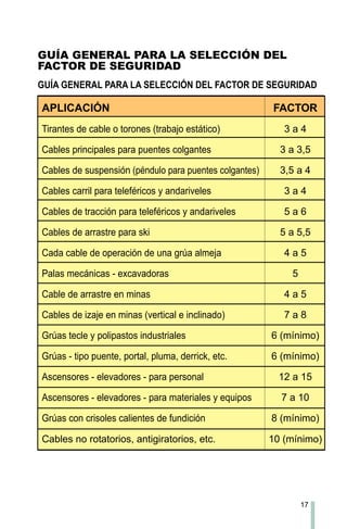 17
GUÍA GENERAL PARA LA SELECCIÓN DEL
FACTOR DE SEGURIDAD
GUÍA GENERAL PARA LA SELECCIÓN DEL FACTOR DE SEGURIDAD
APLICACIÓN FACTOR
Tirantes de cable o torones (trabajo estático) 3 a 4
Cables principales para puentes colgantes 3 a 3,5
Cables de suspensión (péndulo para puentes colgantes) 3,5 a 4
Cables carril para teleféricos y andariveles 3 a 4
Cables de tracción para teleféricos y andariveles 5 a 6
Cables de arrastre para ski 5 a 5,5
Cada cable de operación de una grúa almeja 4 a 5
Palas mecánicas - excavadoras 5
Cable de arrastre en minas 4 a 5
Cables de izaje en minas (vertical e inclinado) 7 a 8
Grúas tecle y polipastos industriales 6 (mínimo)
Grúas - tipo puente, portal, pluma, derrick, etc. 6 (mínimo)
Ascensores - elevadores - para personal 12 a 15
Ascensores - elevadores - para materiales y equipos 7 a 10
Grúas con crisoles calientes de fundición 8 (mínimo)
Cables no rotatorios, antigiratorios, etc. 10 (mínimo)
 