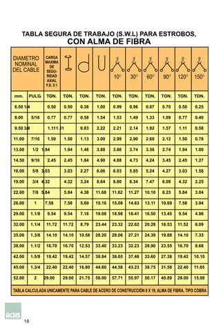 18
10O
30O
60O
90O
120O
150O
TABLA SEGURA DE TRABAJO (S.W.L) PARA ESTROBOS,
CON ALMA DE FIBRA
DIAMETRO
NOMINAL
DEL CABLE
CARGA
MAXIMA
DE
SEGU-
RIDAD
AXIAL
F.S. 5:1
mm. PULG. TON. TON. TON. TON. TON. TON. TON. TON. TON. TON.
6.50 1/4 0.50 0.50 0.38 1.00 0.99 0.96 0.87 0.70 0.50 0.25
8.00 5/16 0.77 0.77 0.58 1.54 1.53 1.49 1.33 1.09 0.77 0.40
9.50 3/8 1.111.11 0.83 2.22 2.21 2.14 1.92 1.57 1.11 0.58
11.00 7/16 1.50 1.50 1.13 3.00 2.99 2.90 2.60 2.12 1.50 0.78
13.00 1/2 1.94 1.94 1.46 3.88 3.86 3.74 3.36 2.74 1.94 1.00
14.50 9/16 2.45 2.45 1.84 4.90 4.88 4.73 4.24 3.45 2.45 1.27
16.00 5/8 3.03 3.03 2.27 6.06 6.03 5.85 5.24 4.27 3.03 1.58
19.00 3/4 4.32 4.32 3.24 8.64 8.60 8.34 7.47 6.09 4.32 2.25
22.00 7/8 5.84 5.84 4.38 11.68 11.62 11.27 10.10 8.23 5.84 3.04
26.00 1 7.58 7.58 5.69 15.16 15.08 14.63 13.11 10.69 7.58 3.94
29.00 1.1/8 9.54 9.54 7.16 19.08 18.98 18.41 16.50 13.45 9.54 4.96
32.00 1.1/4 11.72 11.72 8.79 23.44 23.32 22.62 20.28 16.53 11.52 6.09
35.00 1.3/8 14.10 14.10 10.58 28.20 28.06 27.21 24.39 19.88 14.10 7.33
38.00 1.1/2 16.70 16.70 12.53 33.40 33.23 32.23 28.90 23.55 16.70 8.68
42.00 1.5/8 19.42 19.42 14.57 38.84 38.65 37.48 33.60 27.38 19.42 10.10
45.00 1.3/4 22.40 22.40 16.80 44.80 44.58 43.23 38.75 31.58 22.40 11.65
52.00 2 29.00 29.00 21.75 58.00 57.71 55.97 50.17 40.89 29.00 15.08
TABLA CALCULADA UNICAMENTE PARA CABLE DE ACERO DE CONSTRUCCIÓN 6 X 19, ALMA DE FIBRA, TIPO COBRA
 