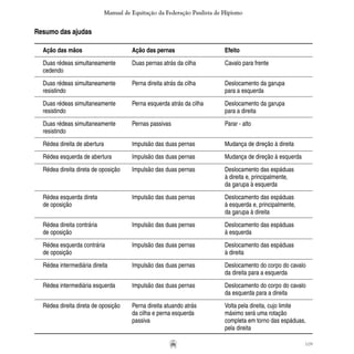 109
Manual de Equitação da Federação Paulista de Hipismo
Resumo das ajudas
	 Ação das mãos	 Ação das pernas	 Efeito
	 Duas rédeas simultaneamente	 Duas pernas atrás da cilha	 Cavalo para frente
	 cedendo
	 Duas rédeas simultaneamente	 Perna direita atrás da cilha	 Deslocamento da garupa
	 resistindo		 para a esquerda
	 Duas rédeas simultaneamente	 Perna esquerda atrás da cilha	 Deslocamento da garupa
	 resistindo		 para a direita
	 Duas rédeas simultaneamente	 Pernas passivas	 Parar - alto
	 resistindo
	 Rédea direita de abertura	 Impulsão das duas pernas	 Mudança de direção à direita
	 Rédea esquerda de abertura	 Impulsão das duas pernas	 Mudança de direção à esquerda
	 Rédea direita direta de oposição	 Impulsão das duas pernas	 Deslocamento das espáduas
			 à direita e, principalmente,
			 da garupa à esquerda
	 Rédea esquerda direta	 Impulsão das duas pernas	 Deslocamento das espáduas
	 de oposição		 à esquerda e, principalmente,
			 da garupa à direita
	 Rédea direita contrária	 Impulsão das duas pernas	 Deslocamento das espáduas
	 de oposição		 à esquerda
	 Rédea esquerda contrária	 Impulsão das duas pernas 	 Deslocamento das espáduas
	 de oposição		 à direita
	 Rédea intermediária direita	 Impulsão das duas pernas	 Deslocamento do corpo do cavalo
			 da direita para a esquerda
	 Rédea intermediária esquerda 	 Impulsão das duas pernas	 Deslocamento do corpo do cavalo
			 da esquerda para a direita
	 Rédea direita direta de oposição	 Perna direita atuando atrás	 Volta pela direita, cujo limite
		 da cilha e perna esquerda	 máximo será uma rotação
		 passiva 	 completa em torno das espáduas,
			 pela direita
 