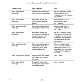 110
Manual de Equitação da Federação Paulista de Hipismo
	 Ação das mãos	 Ação das pernas	 Efeito
	
	 Rédea esquerda direta	 Perna esquerda atuando atrás 	 Volta pela esquerda, cujo limite
	 de oposição	 da cilha e perna direita passiva	 máximo será uma rotação
			 completa em torno das espáduas
			 pela esquerda
	 Rédea direita contrária	 Perna direita atuando atrás 	 Deslocamento do cavalo em
	 de oposição	 da cilha e perna esquerda	 marcha lateral da direita
		 passiva 	 para a esquerda
	 Rédea esquerda contrária	 Perna esquerda atuando atrás 	 Deslocamento do cavalo em	
	 de oposição	 da cilha, perna direita passiva	 marcha lateral da esquerda
			 para a direita
	 Rédea direita contrária	 Perna direita atuando atrás 	 Volta para a esquerda, rodando
	 de oposição	 da cilha, perna esquerda ativa, 	 o ante-mão num círculo externo
		 impedindo a garupa de se 	 e pós-mão em um interno, cujo
		 deslocar para esquerda	 limite máximo será uma rotação
			 completa em torno da garupa
			 pela esquerda
	 Rédea esquerda contrária	 Perna esquerda atuando atrás 	 Volta para a direita rodando
	 de oposição	 da cilha, perna direita ativa, 	 o ante-mão num círculo externo
		 impedindo a garupa de se 	 e pós-mão em um interno, cujo
		 deslocar para a direita 	 limite máximo será uma rotação
			 completa em torno da garupa
			 pela direita
	 Rédea direita direta de oposição	 Perna esquerda atrás da cilha, 	 Apoiar à direita
		 perna direita ativa mantendo
		 a impulsão
		
	 Rédea esquerda direta	 Perna direita atuando atrás 	 Apoiar à esquerda
	 de oposição	 da cilha, perna esquerda ativa
		 mantendo a impulsão
 