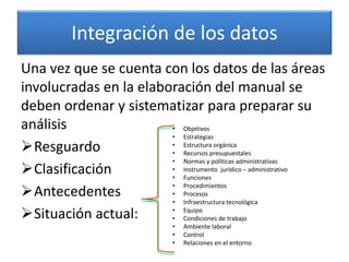 Integración de los datos
Una vez que se cuenta con los datos de las áreas
involucradas en la elaboración del manual se
deben ordenar y sistematizar para preparar su
análisis
Resguardo
Clasificación
Antecedentes
Situación actual:
• Objetivos
• Estrategias
• Estructura orgánica
• Recursos presupuestales
• Normas y políticas administrativas
• Instrumento jurídico – administrativo
• Funciones
• Procedimientos
• Procesos
• Infraestructura tecnológica
• Equipo
• Condiciones de trabajo
• Ambiente laboral
• Control
• Relaciones en el entorno
 