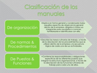 •Explica en forma general y condensada todos
aquellos aspectos de observancia general
dentro de la empresa, dirigidos a todos sus
integrantes para ayudarlos a conocer,
familiarizarse e identificarse con ella.
De organización
•Describe las tareas rutinarias de trabajo, a través
de la descripción de los procedimientos que se
utilizan dentro de la empresa y la secuencia
lógica de cada una de sus actividades.
De normas &
Procedimientos
•Contiene las responsabilidades y obligaciones
específicas de los diferentes puestos que
integran la estructura organizacional, a través de
la descripción de las funciones rutinarias de
trabajo para cada uno de ellos.
De Puestos &
Funciones
 