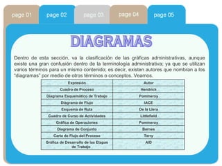 Dentro de esta sección, va la clasificación de las gráficas administrativas, aunque existe una gran confusión dentro de la terminología administrativa; ya que se utilizan varios términos para un mismo contenido; es decir, existen autores que nombran a los “diagramas” por medio de otros términos o conceptos. Veamos. diagramas AID Gráfica de Desarrollo de las Etapas de Trabajo Terry Carta de Flujo del Proceso Barnes Diagrama de Conjunto Pommeroy Gráfica de Operaciones Littlefield Cuadro de Curso de Actividades De la Llera Esquema de Ruta IACE Diagrama de Flujo Pommeroy Diagrama Esquemático de Trabajo Hendrick Cuadro de Proceso Autor Expresión 